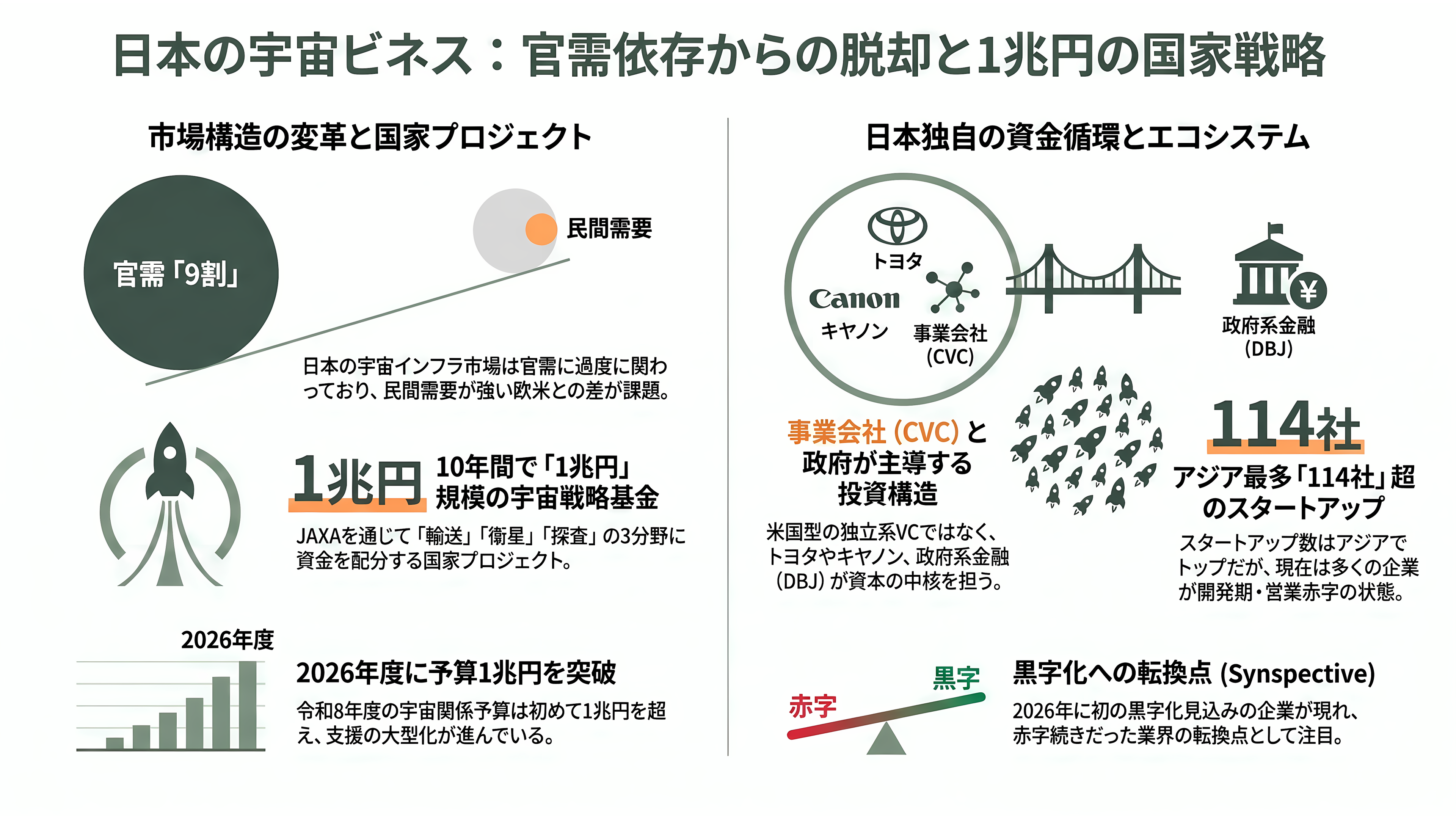 日本のロケットベンチャー特集 - 日本のロケットベンチャーの概況 ―「官需9割」と1兆円基金の時代 - 章扉