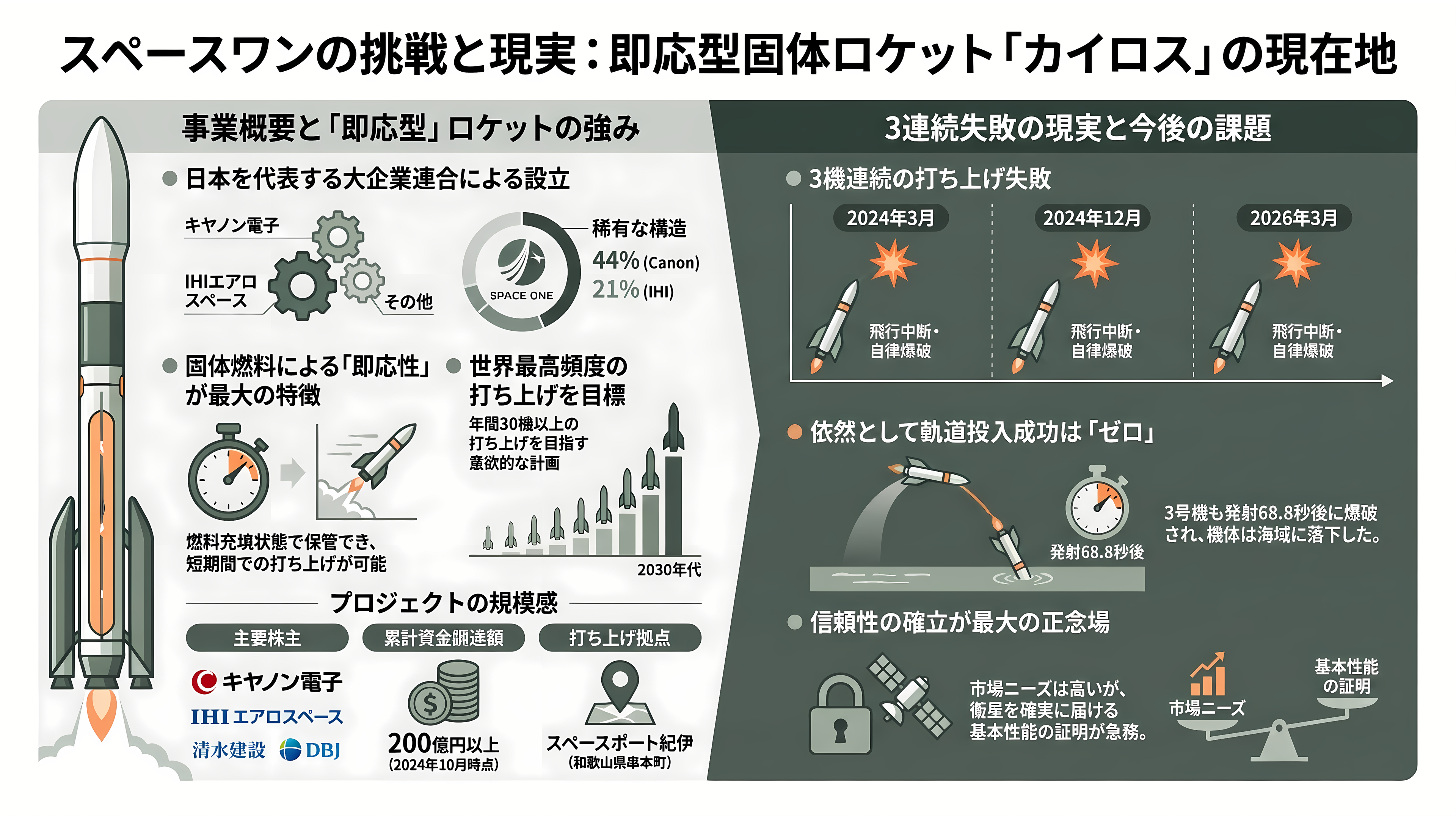 日本のロケットベンチャー特集 - スペースワン ― 3連敗が問う「即応型」固体ロケットの現実 - 章扉