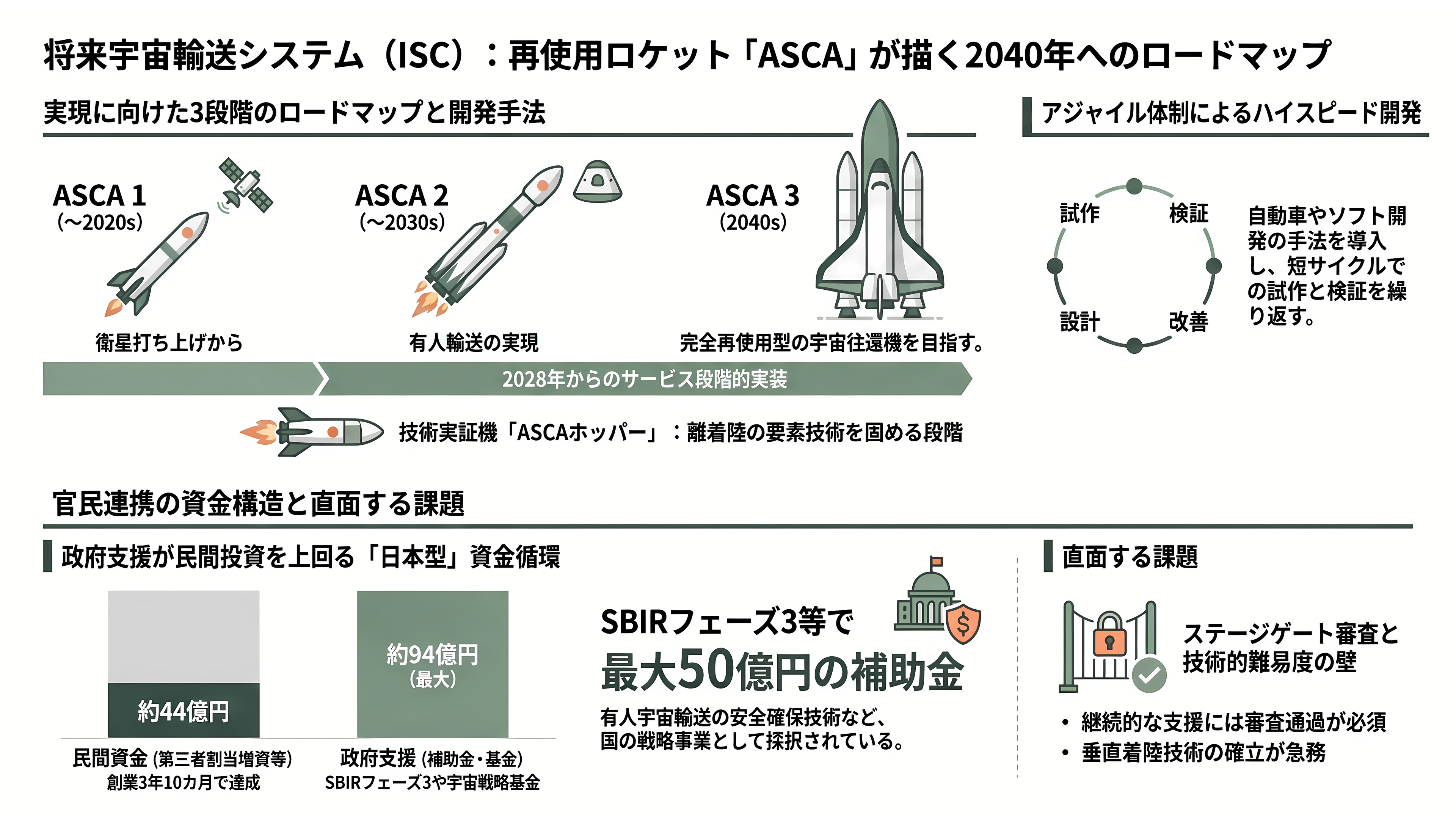 日本のロケットベンチャー特集 - 将来宇宙輸送システム(ISC)― 再使用ロケット「ASCA」に賭けるアジャイル開発 - 章扉