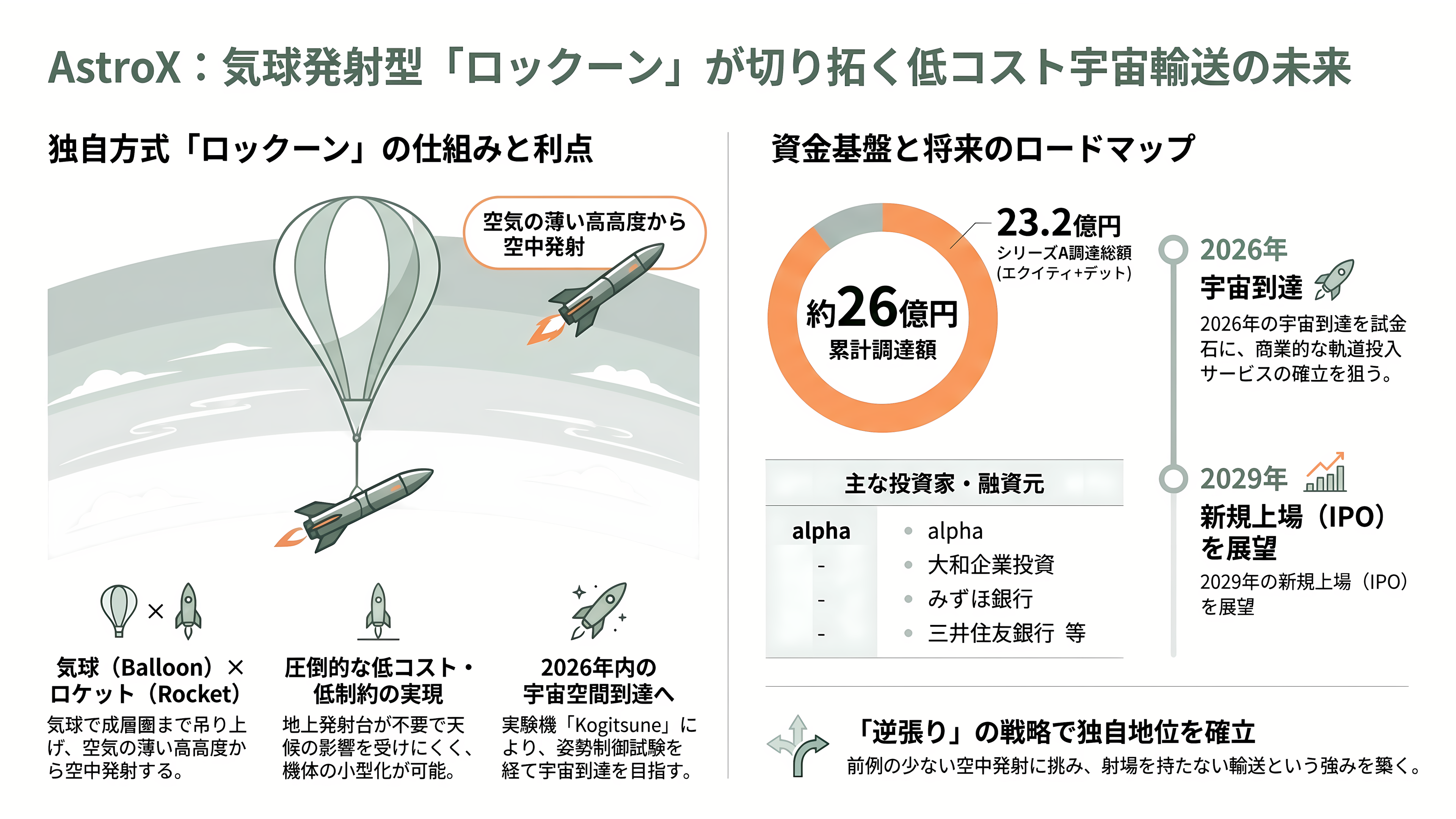 日本のロケットベンチャー特集 - AstroX ― 気球から打ち上げる「ロックーン」という逆張り - 章扉