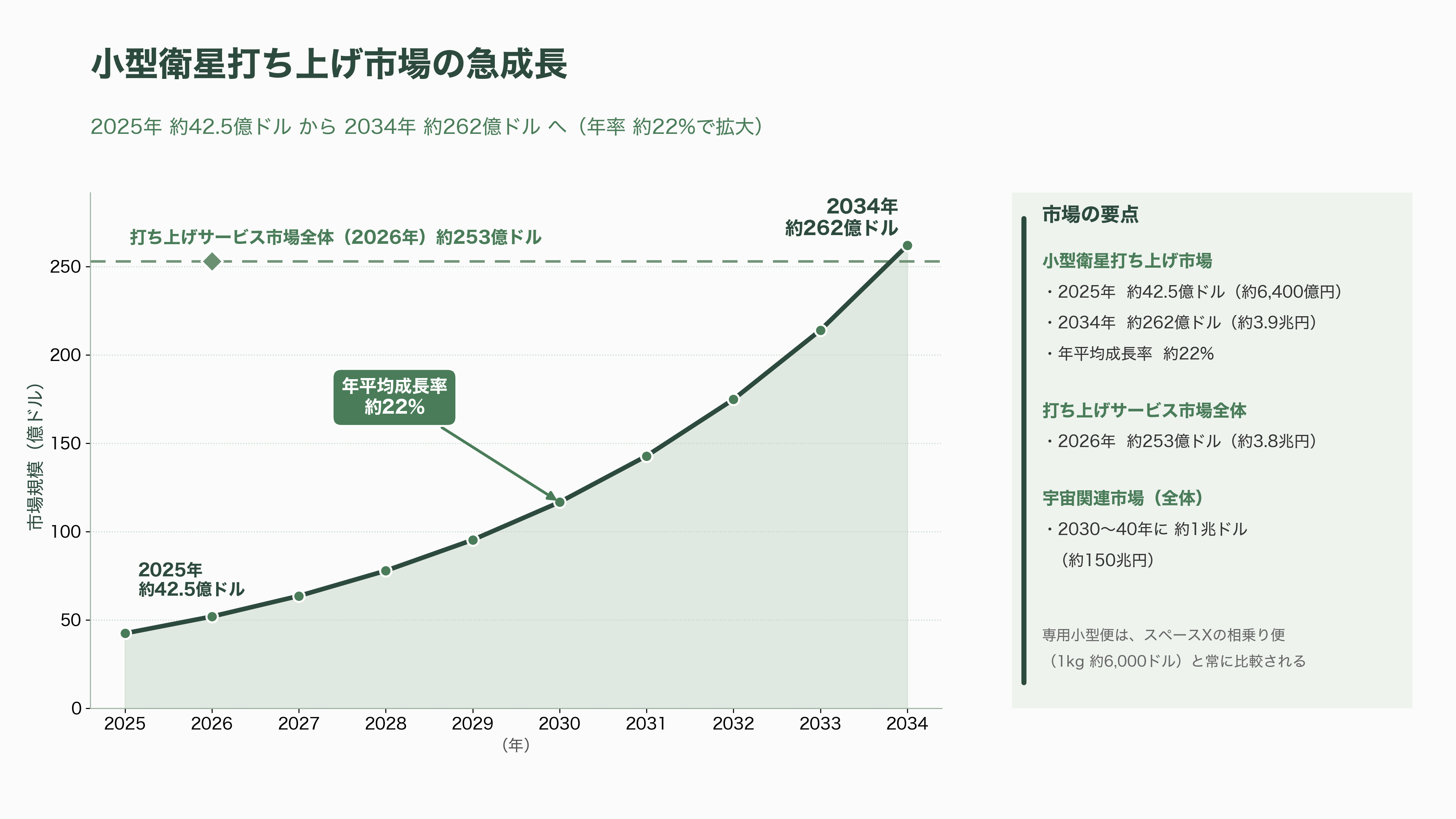 日本のロケットベンチャー特集 - ロケットベンチャーという産業を、まず全体像から理解する - 図表1
