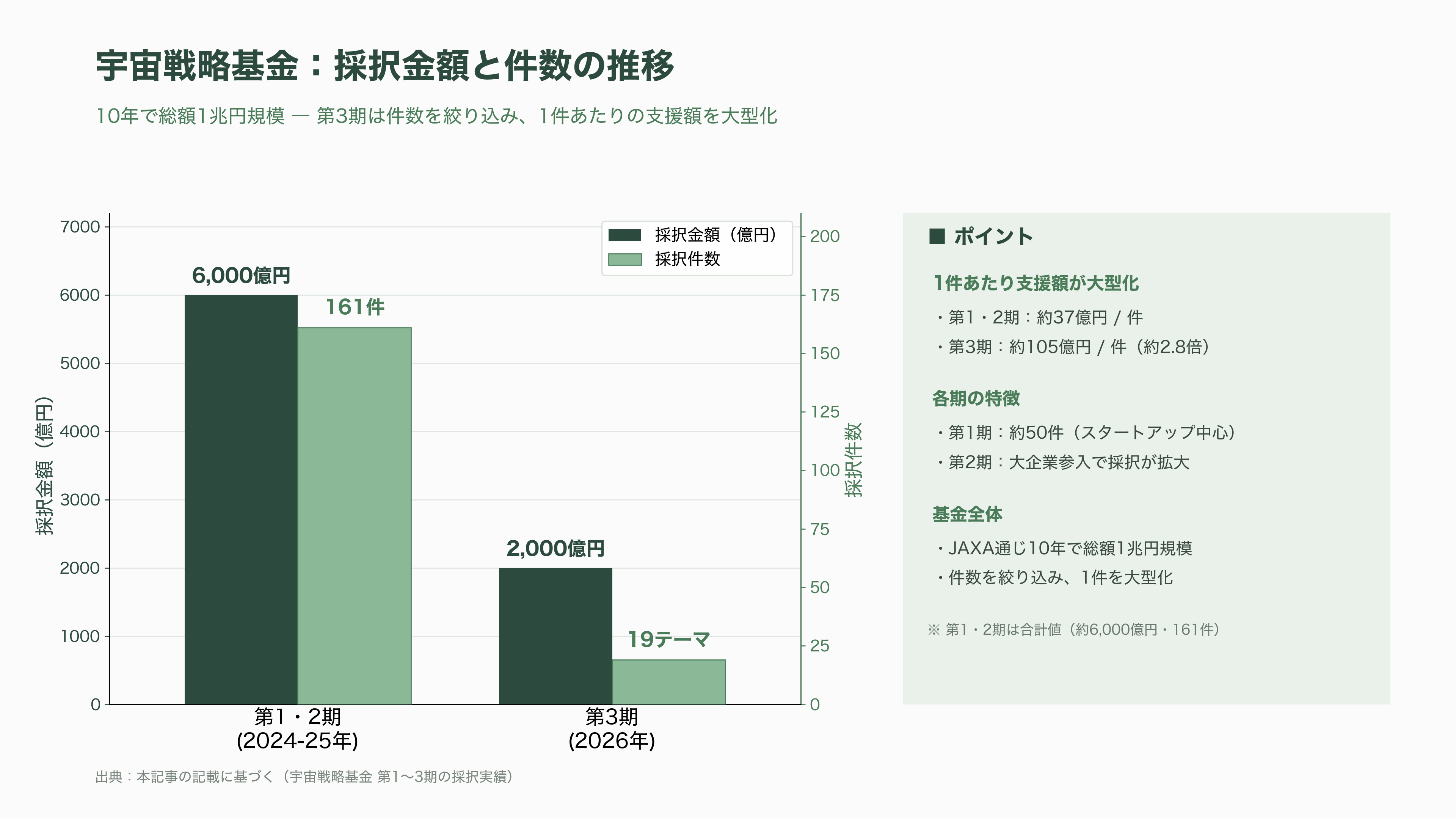 日本のロケットベンチャー特集 - 日本のロケットベンチャーの概況 ―「官需9割」と1兆円基金の時代 - 図表1