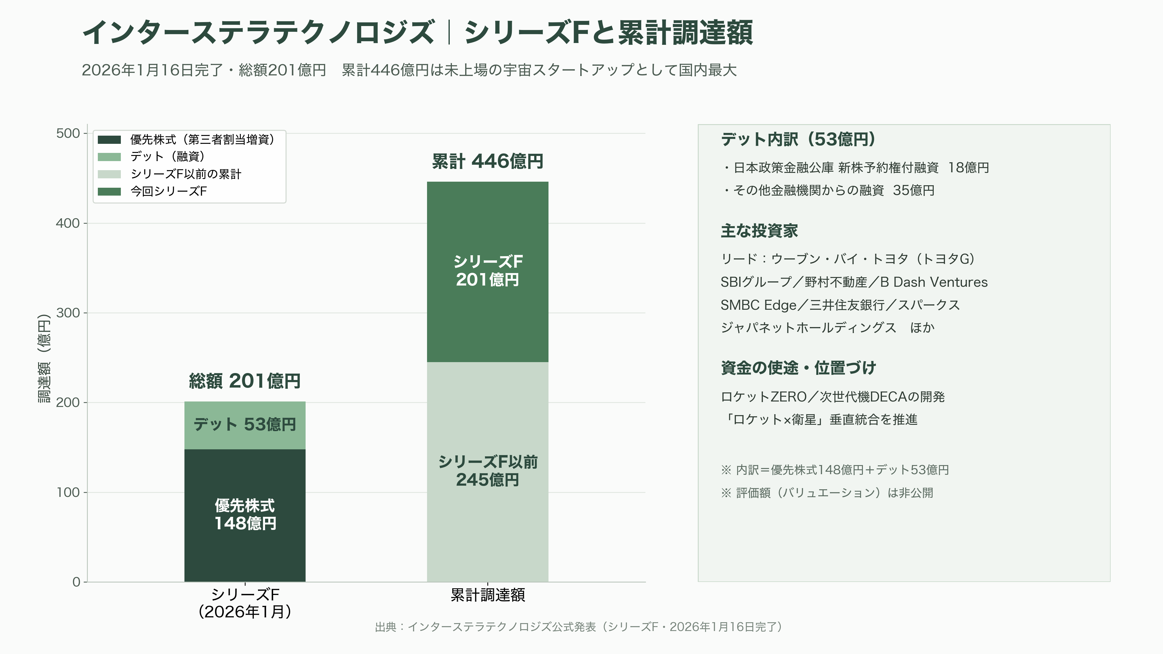 日本のロケットベンチャー特集 - インターステラテクノロジズ ― トヨタが選んだ「ロケット×衛星」の垂直統合 - 図表1