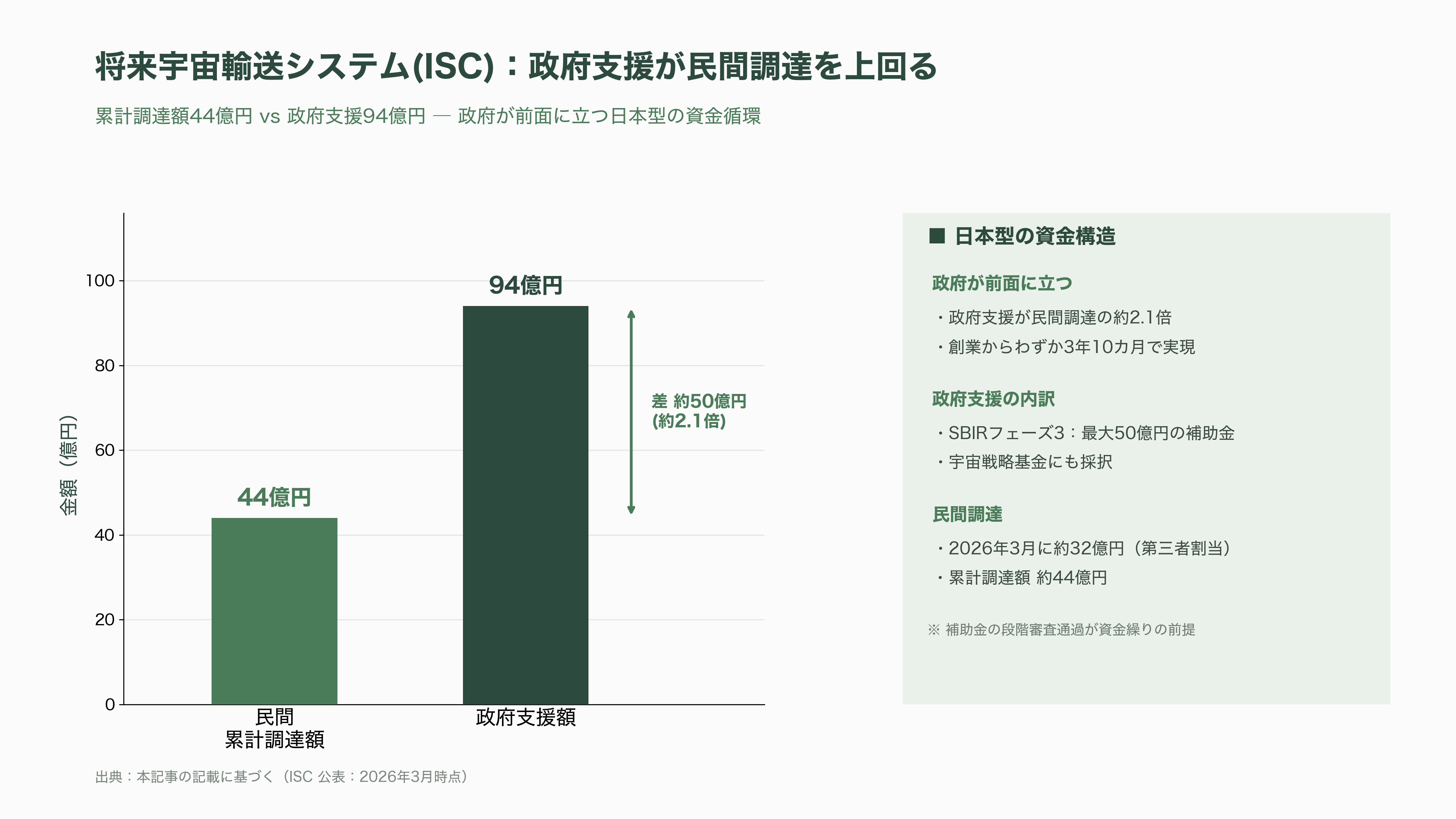 日本のロケットベンチャー特集 - 将来宇宙輸送システム(ISC)― 再使用ロケット「ASCA」に賭けるアジャイル開発 - 図表1