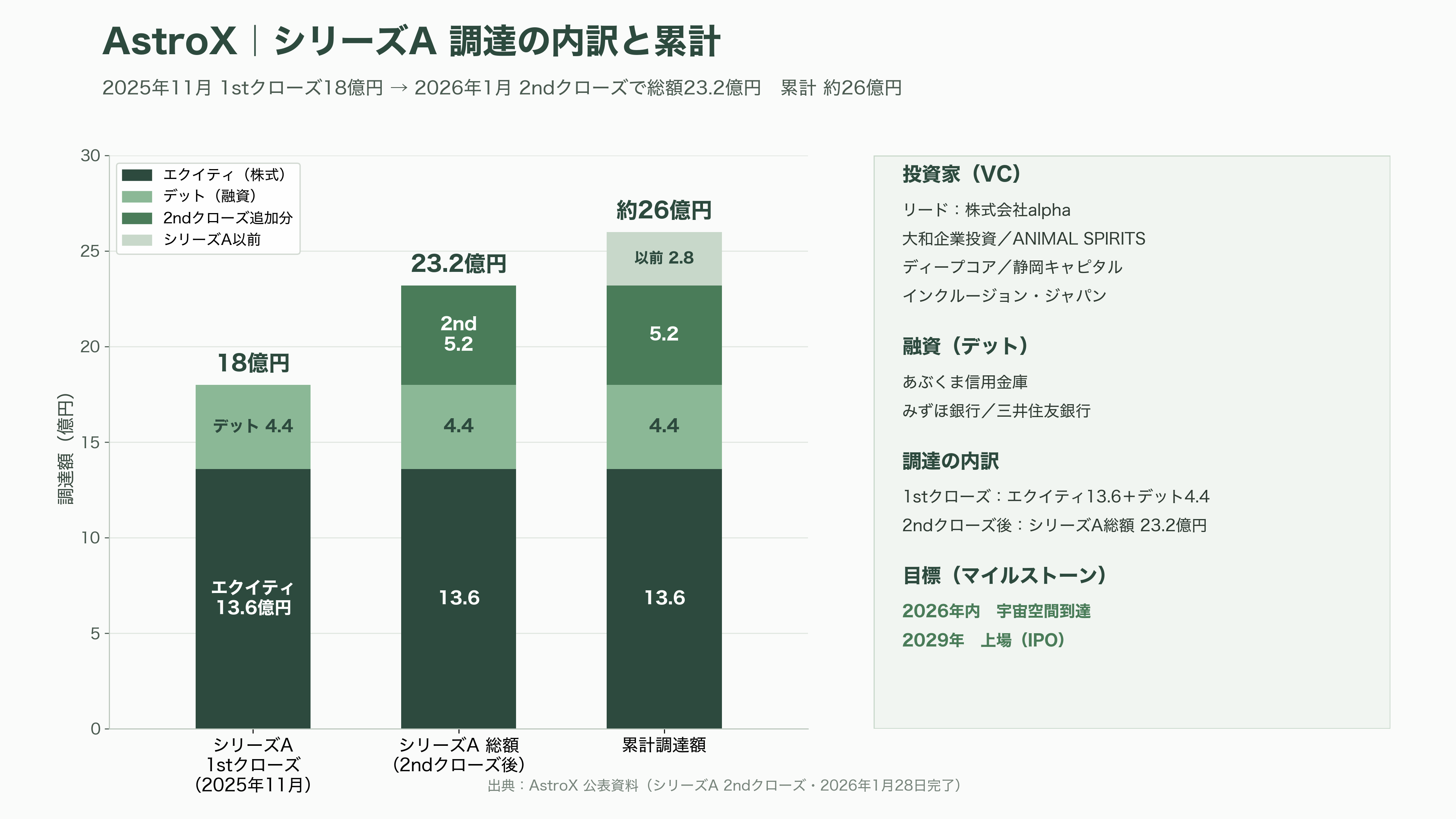 日本のロケットベンチャー特集 - AstroX ― 気球から打ち上げる「ロックーン」という逆張り - 図表1