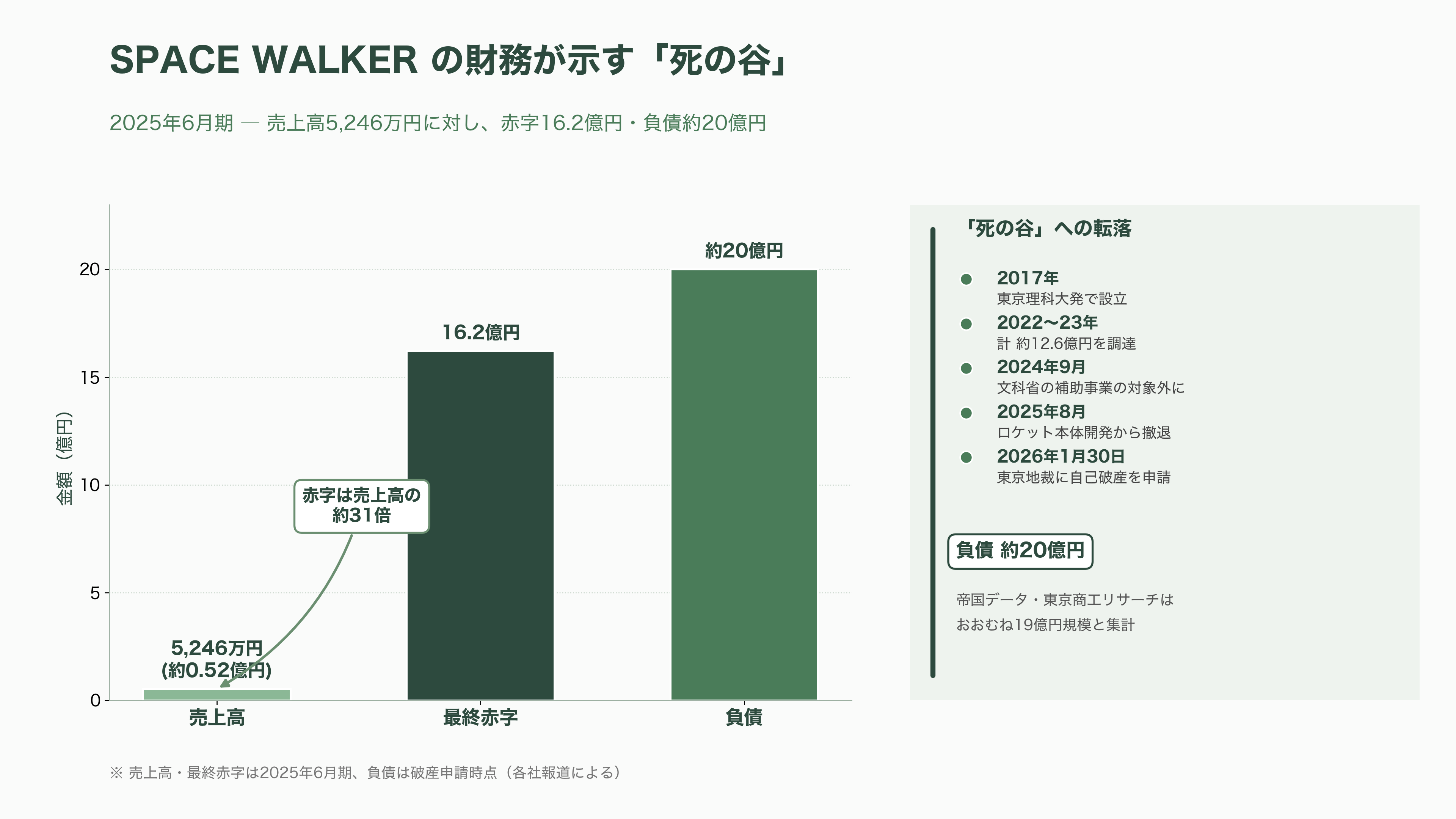 日本のロケットベンチャー特集 - SPACE WALKER ― 破産が突きつけた民間ロケットの「死の谷」 - 図表1