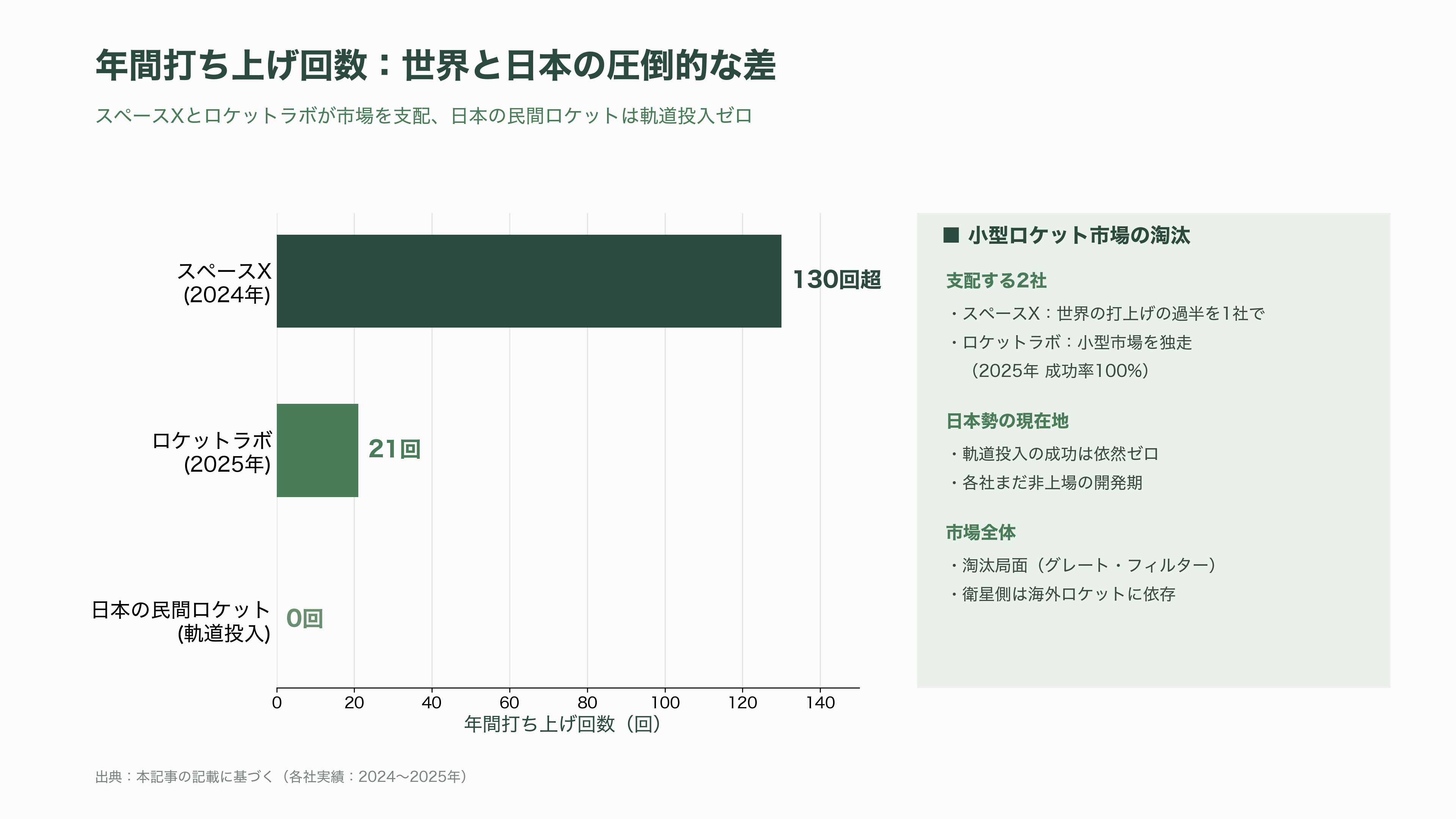 日本のロケットベンチャー特集 - シリコンバレーと専門家の視点 ― 日本のロケットは「投資対象」になり得るか - 図表1