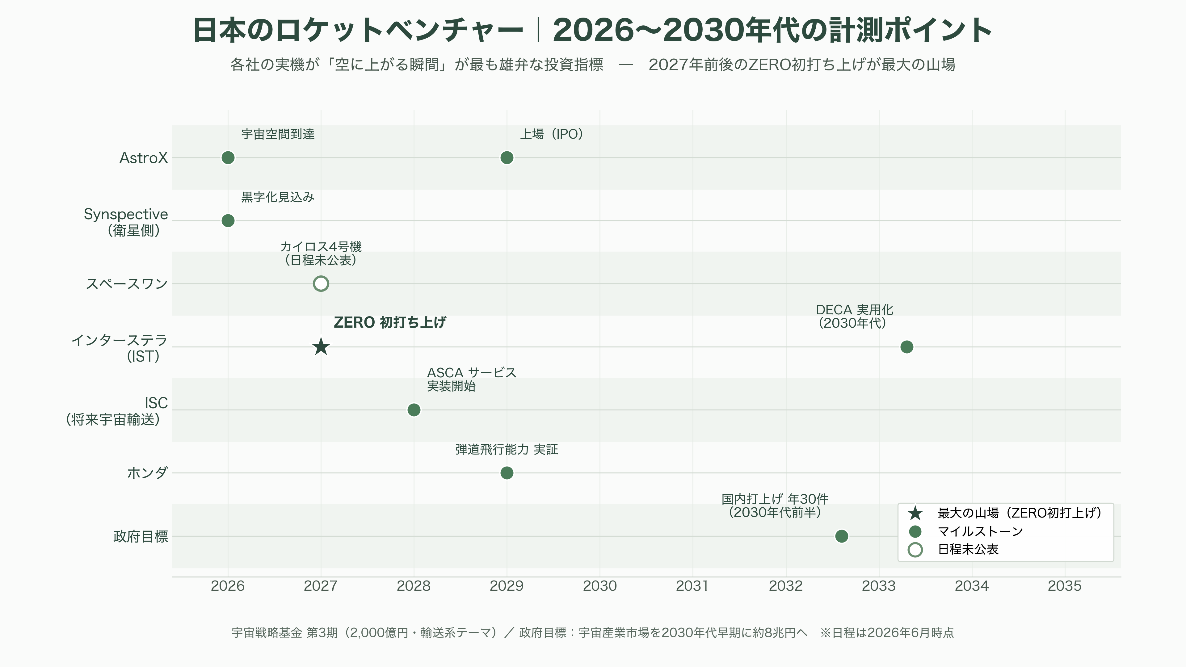 日本のロケットベンチャー特集 - 今後の計測ポイント ― 2026〜2030年に何を見るべきか - 図表1