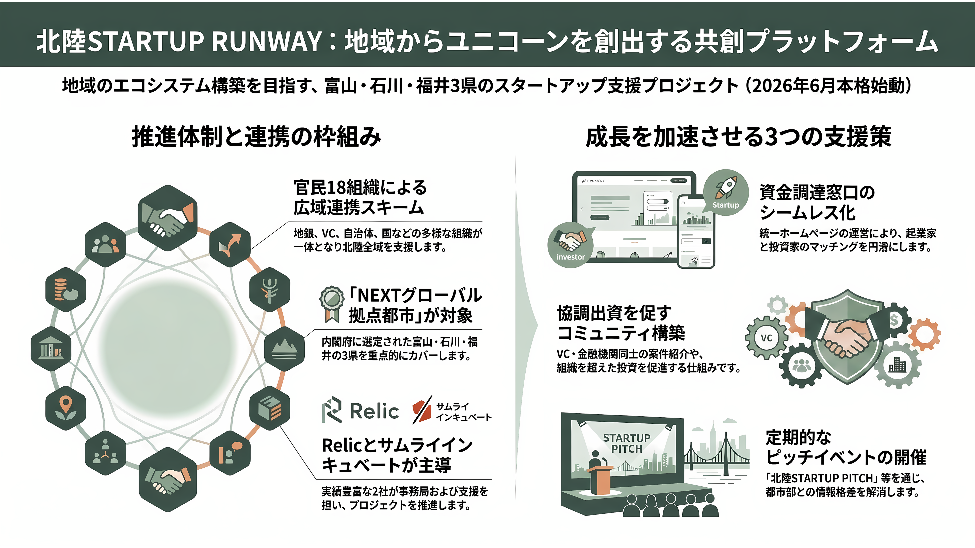 Relic、サムライインキュベートを中心とし、地銀、VC、行政機関など18組織で構成。北陸のスタートアップ支援組織、北陸STARTUP RUNWAY発足 - 北陸STARTUP RUNWAY発足の概要 — 何が起きたのか - 章扉