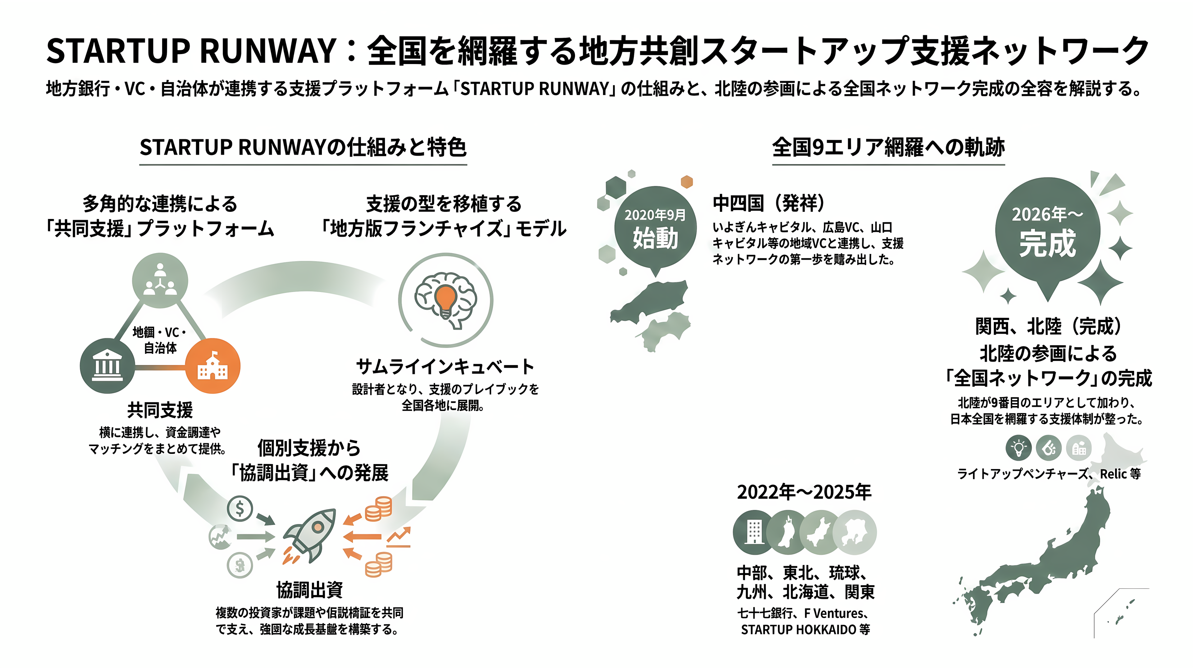 Relic、サムライインキュベートを中心とし、地銀、VC、行政機関など18組織で構成。北陸のスタートアップ支援組織、北陸STARTUP RUNWAY発足 - そもそも「STARTUP RUNWAY」とは — サムライインキュベートが広げた全国ネットワーク - 章扉