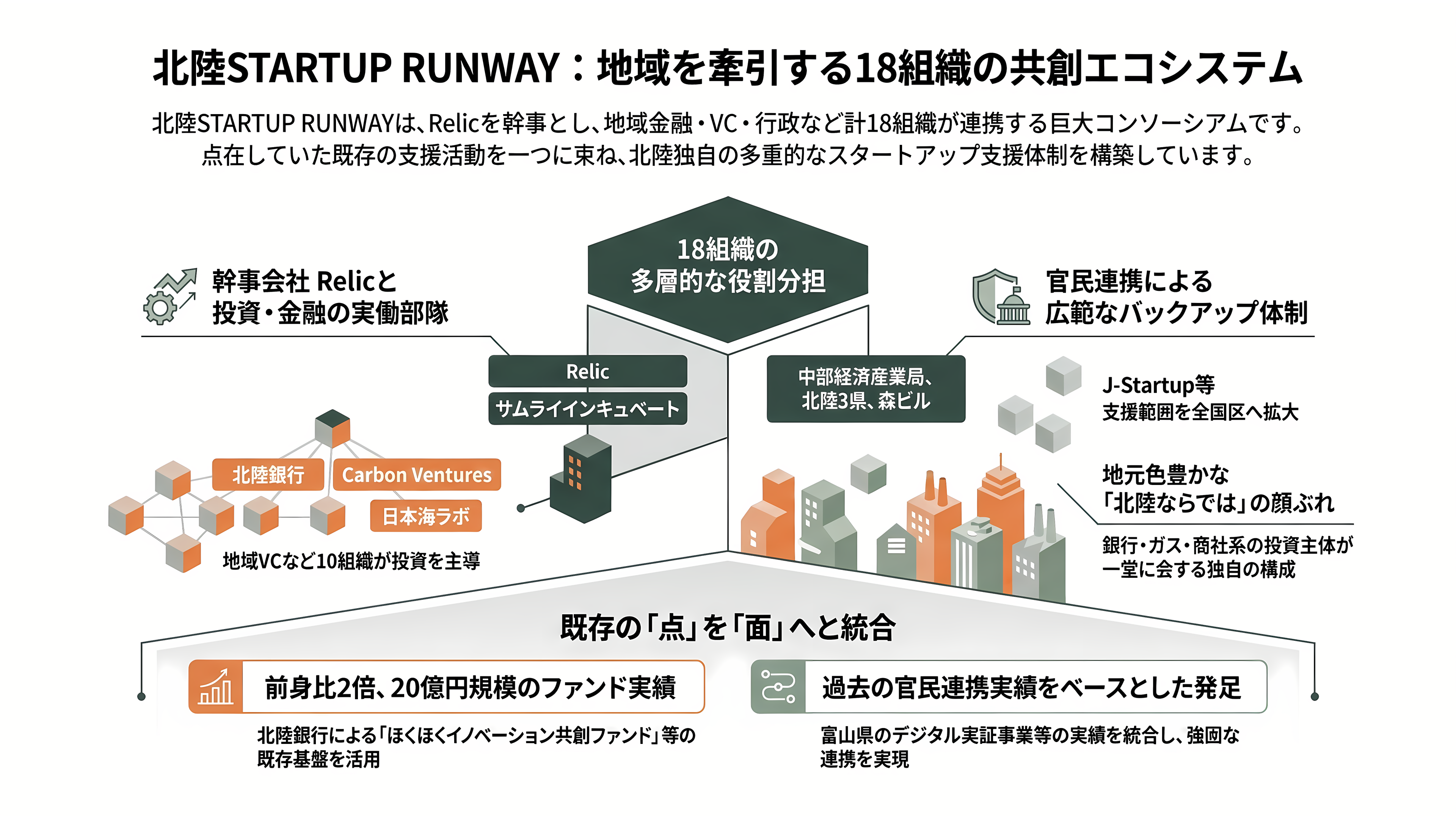 Relic、サムライインキュベートを中心とし、地銀、VC、行政機関など18組織で構成。北陸のスタートアップ支援組織、北陸STARTUP RUNWAY発足 - 18組織の顔ぶれ — 誰が名を連ねたのか - 章扉