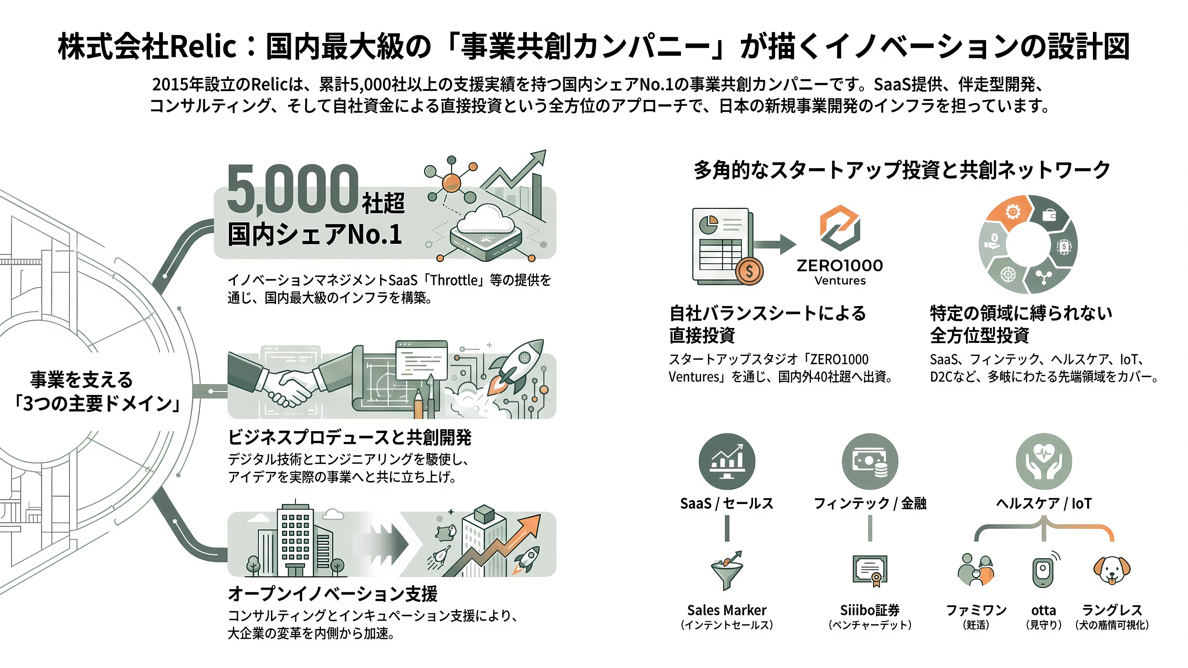 Relic、サムライインキュベートを中心とし、地銀、VC、行政機関など18組織で構成。北陸のスタートアップ支援組織、北陸STARTUP RUNWAY発足 - 中核企業・Relicとは — 「事業共創」で5,000社を支援した国内最大級プレーヤー - 章扉