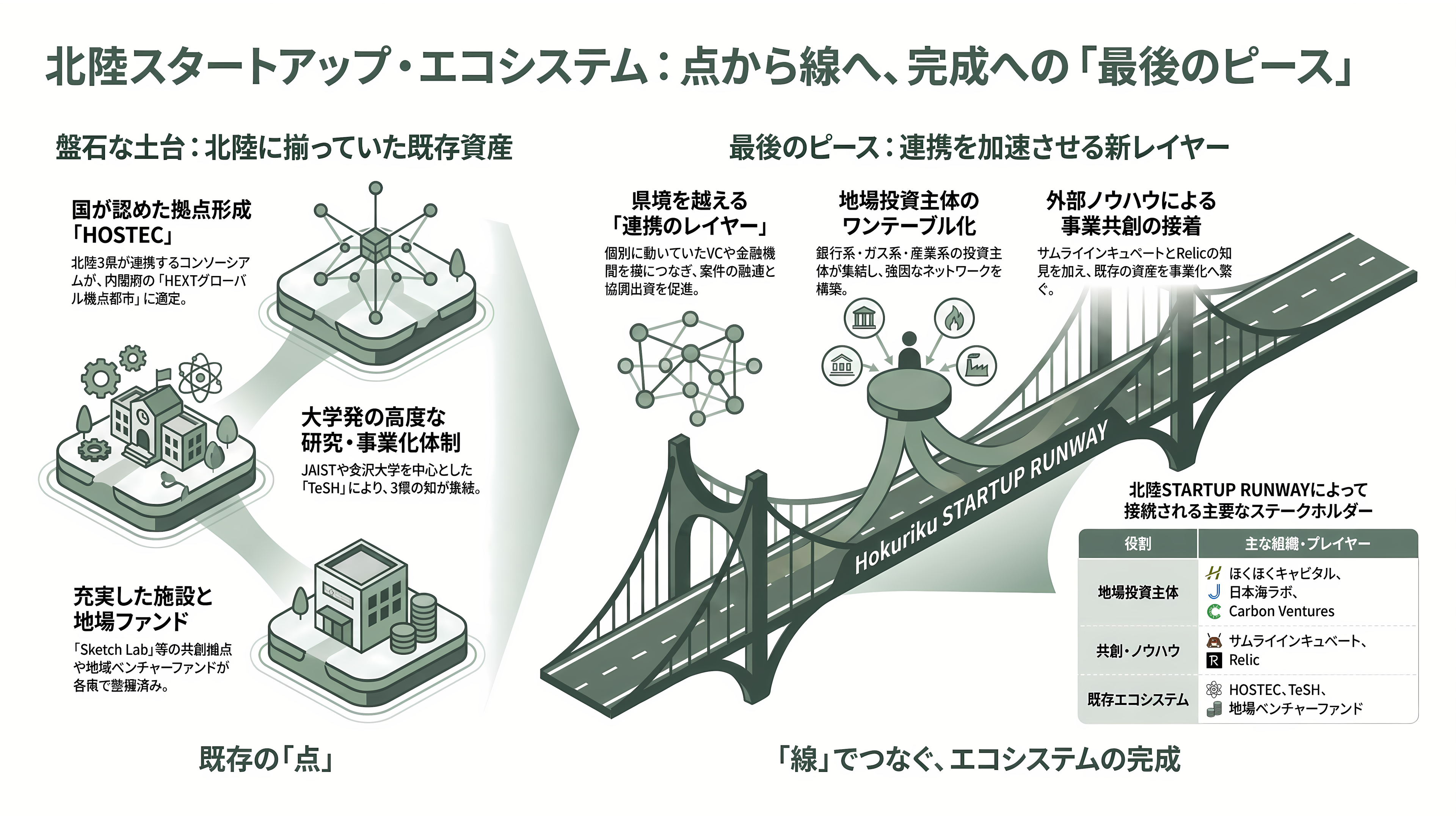 Relic、サムライインキュベートを中心とし、地銀、VC、行政機関など18組織で構成。北陸のスタートアップ支援組織、北陸STARTUP RUNWAY発足 - なぜ北陸なのか — 既存エコシステムの「最後のピース」 - 章扉
