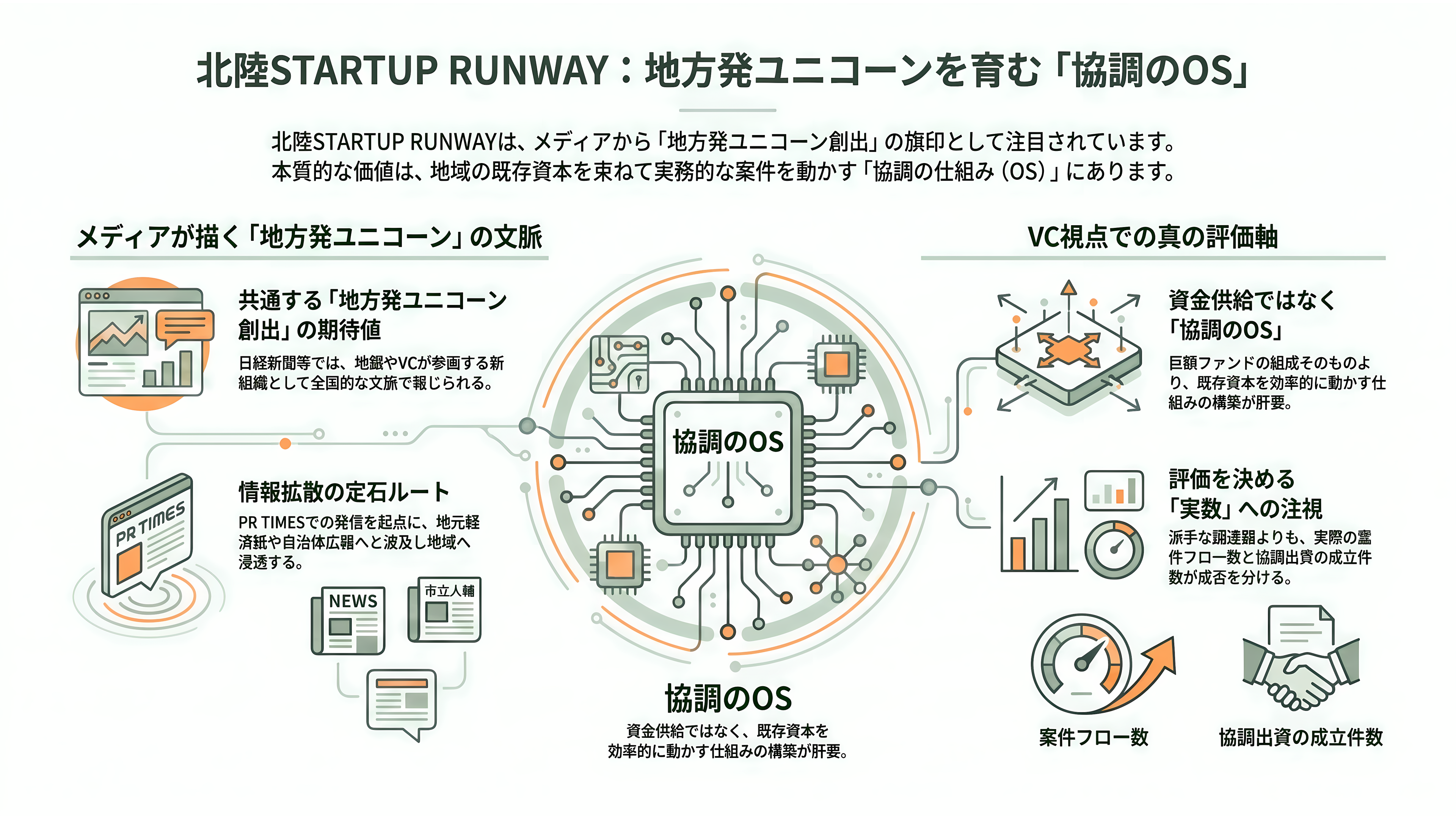 Relic、サムライインキュベートを中心とし、地銀、VC、行政機関など18組織で構成。北陸のスタートアップ支援組織、北陸STARTUP RUNWAY発足 - VC・メディアはどう報じたか - 章扉