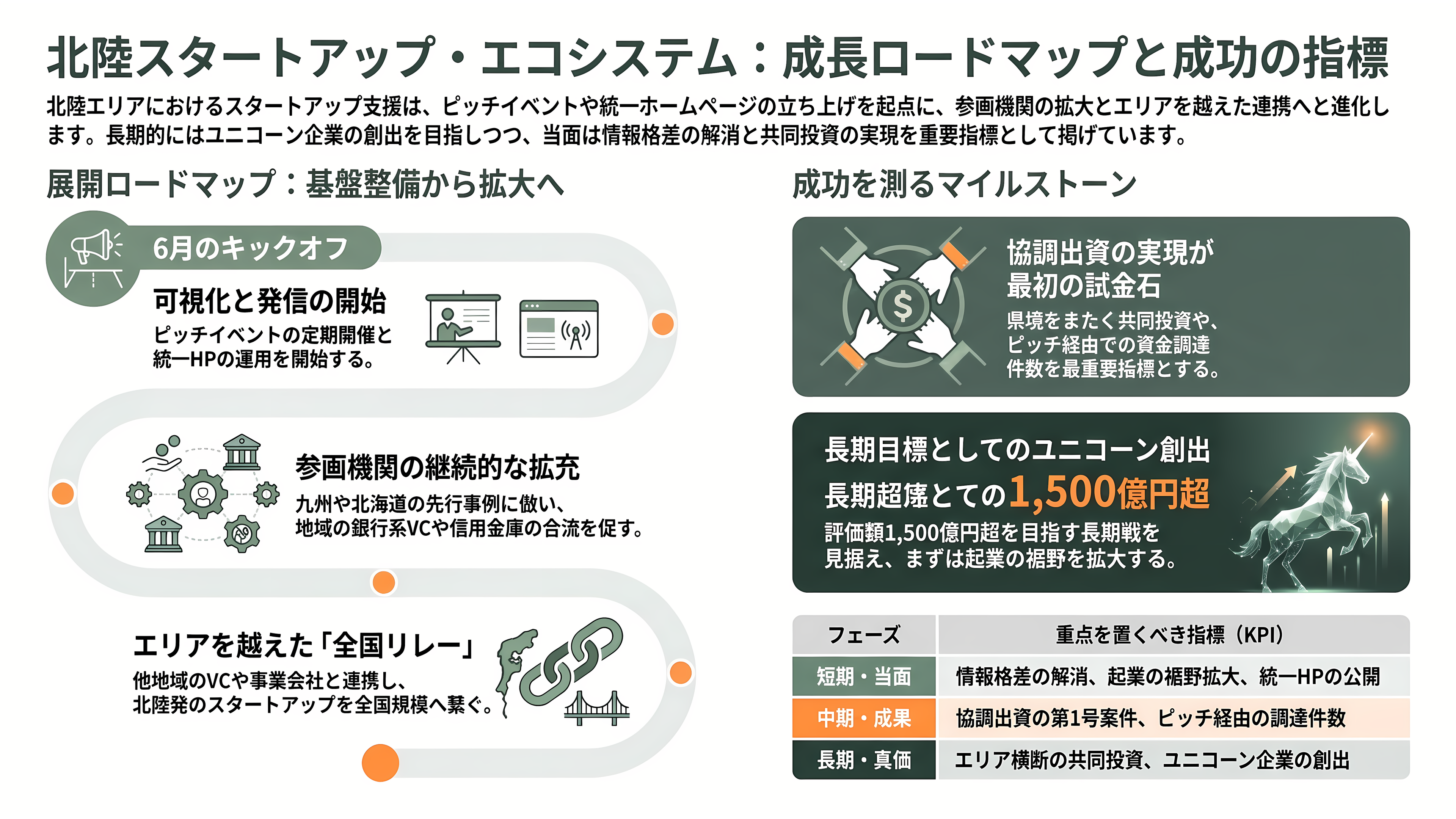 Relic、サムライインキュベートを中心とし、地銀、VC、行政機関など18組織で構成。北陸のスタートアップ支援組織、北陸STARTUP RUNWAY発足 - 今後の展望 — いつ、どんな動きが出るか - 章扉