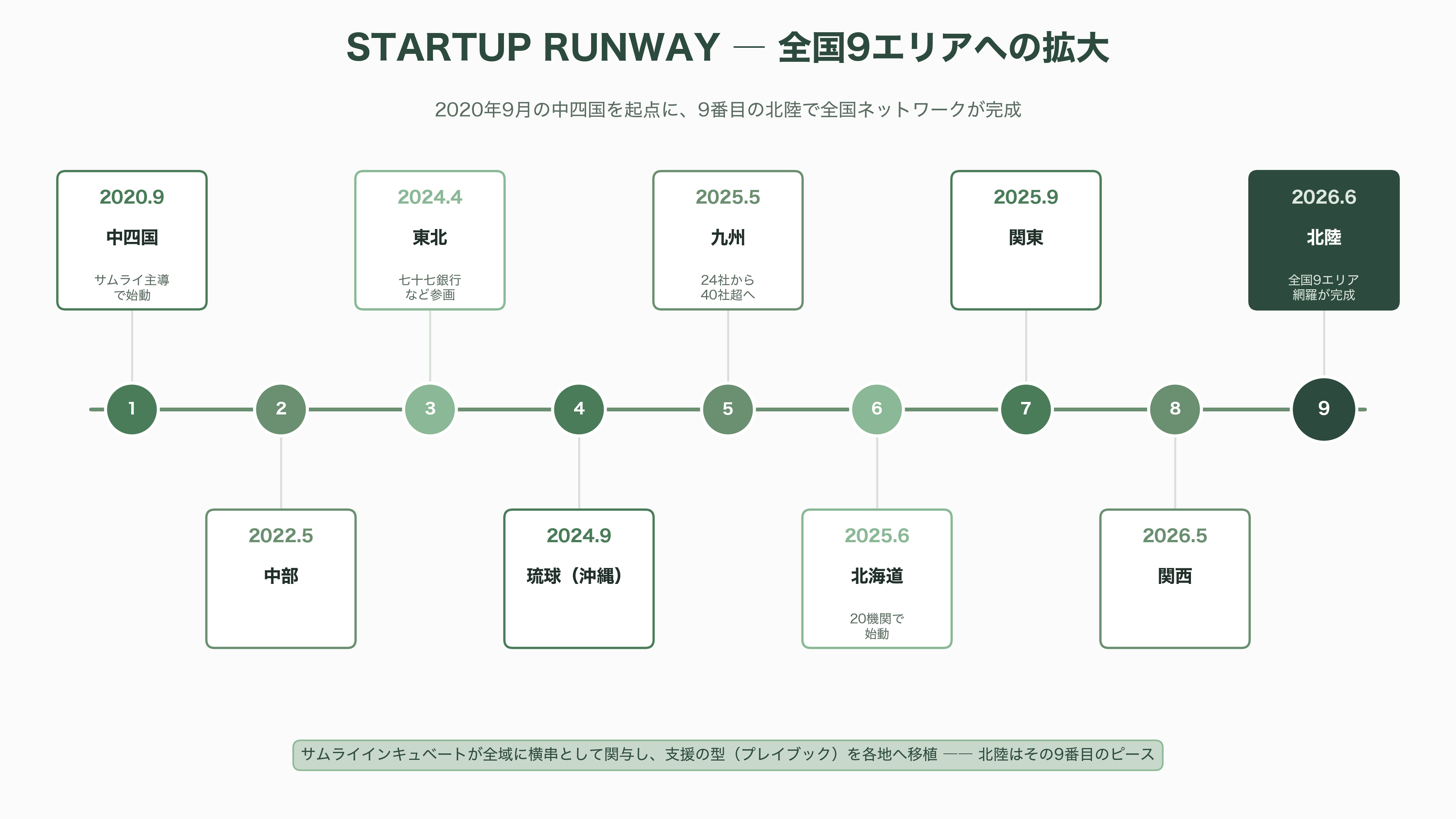 Relic、サムライインキュベートを中心とし、地銀、VC、行政機関など18組織で構成。北陸のスタートアップ支援組織、北陸STARTUP RUNWAY発足 - そもそも「STARTUP RUNWAY」とは — サムライインキュベートが広げた全国ネットワーク - 図表1