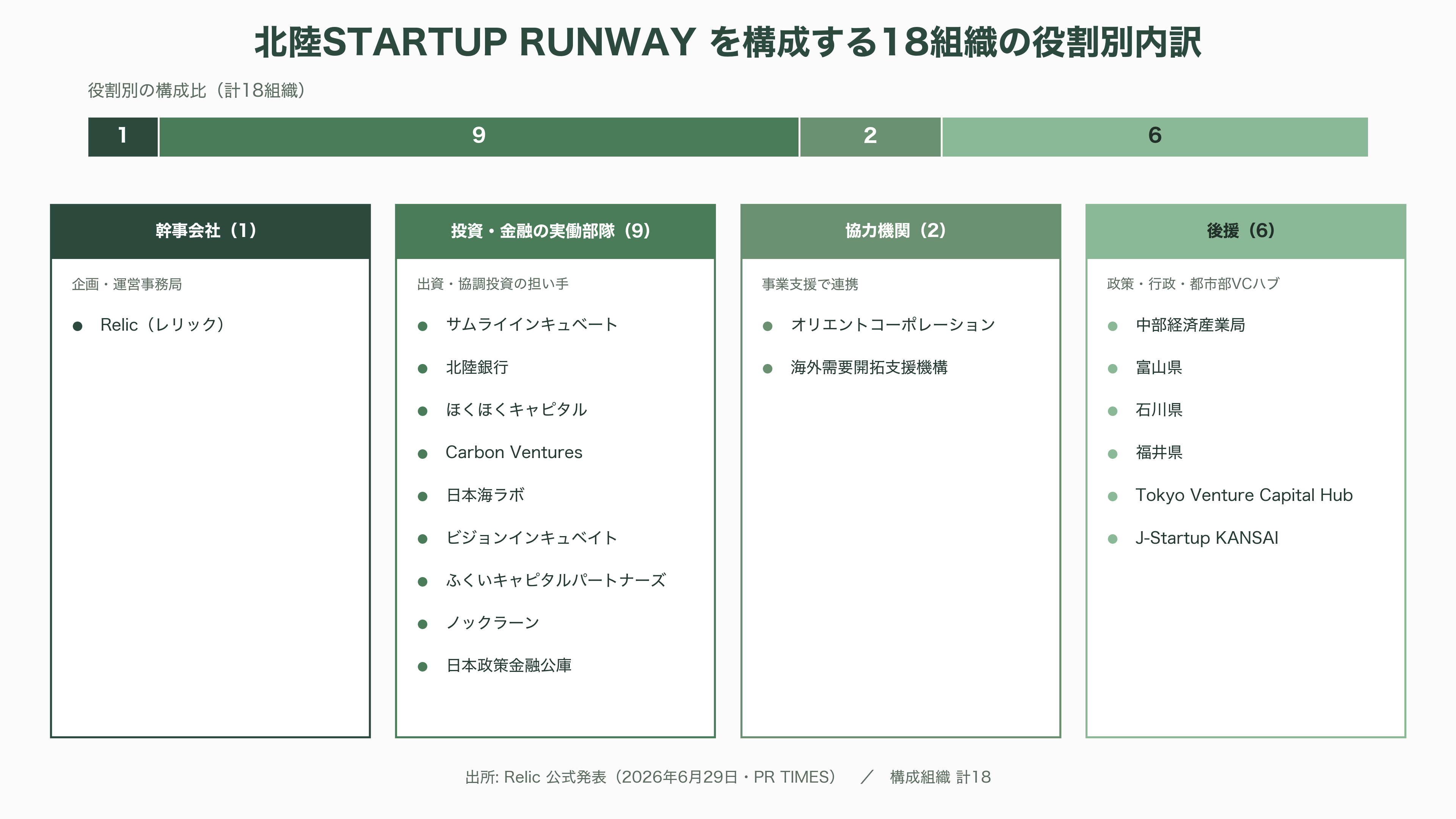 Relic、サムライインキュベートを中心とし、地銀、VC、行政機関など18組織で構成。北陸のスタートアップ支援組織、北陸STARTUP RUNWAY発足 - 18組織の顔ぶれ — 誰が名を連ねたのか - 図表1