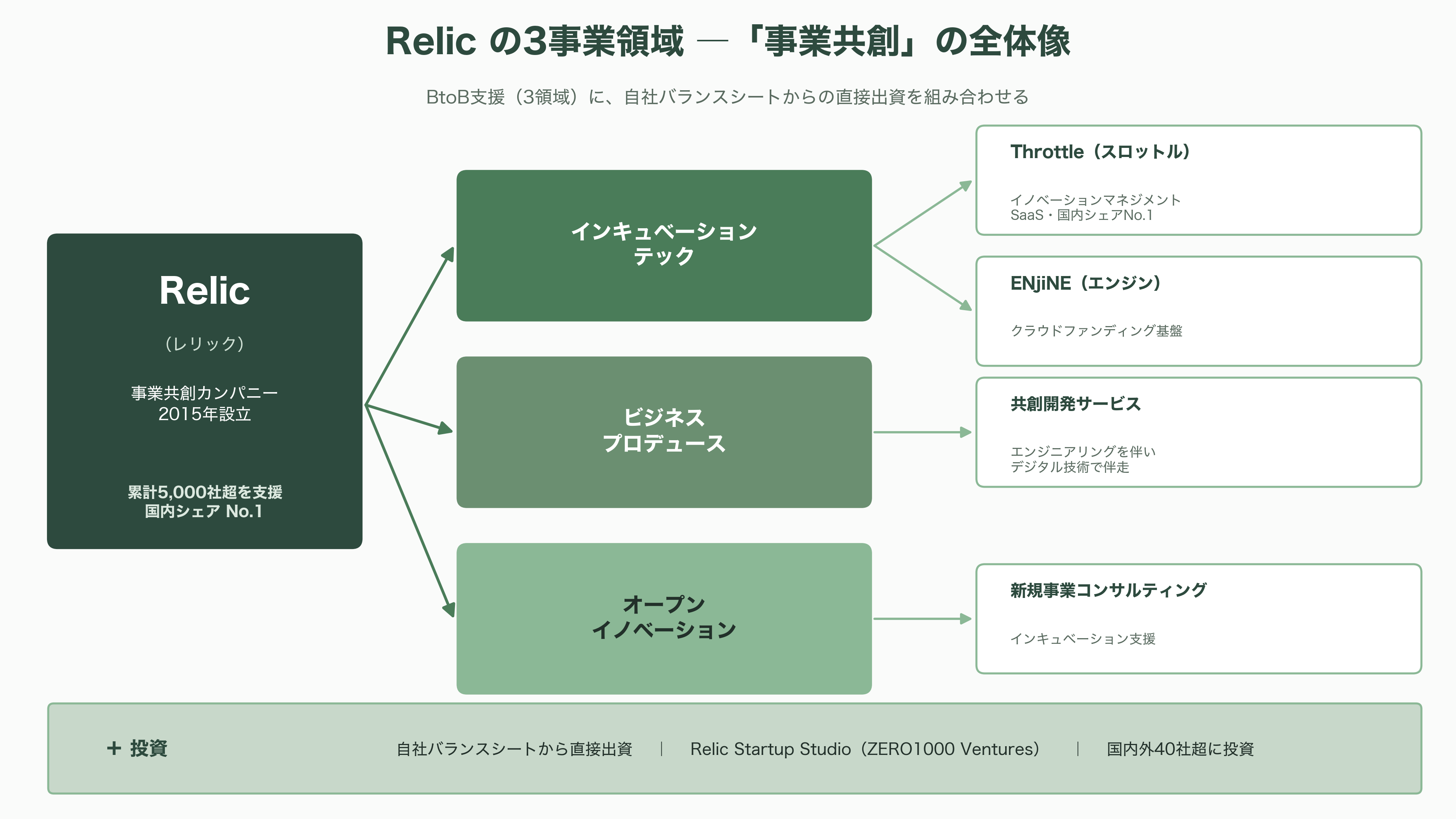 Relic、サムライインキュベートを中心とし、地銀、VC、行政機関など18組織で構成。北陸のスタートアップ支援組織、北陸STARTUP RUNWAY発足 - 中核企業・Relicとは — 「事業共創」で5,000社を支援した国内最大級プレーヤー - 図表1