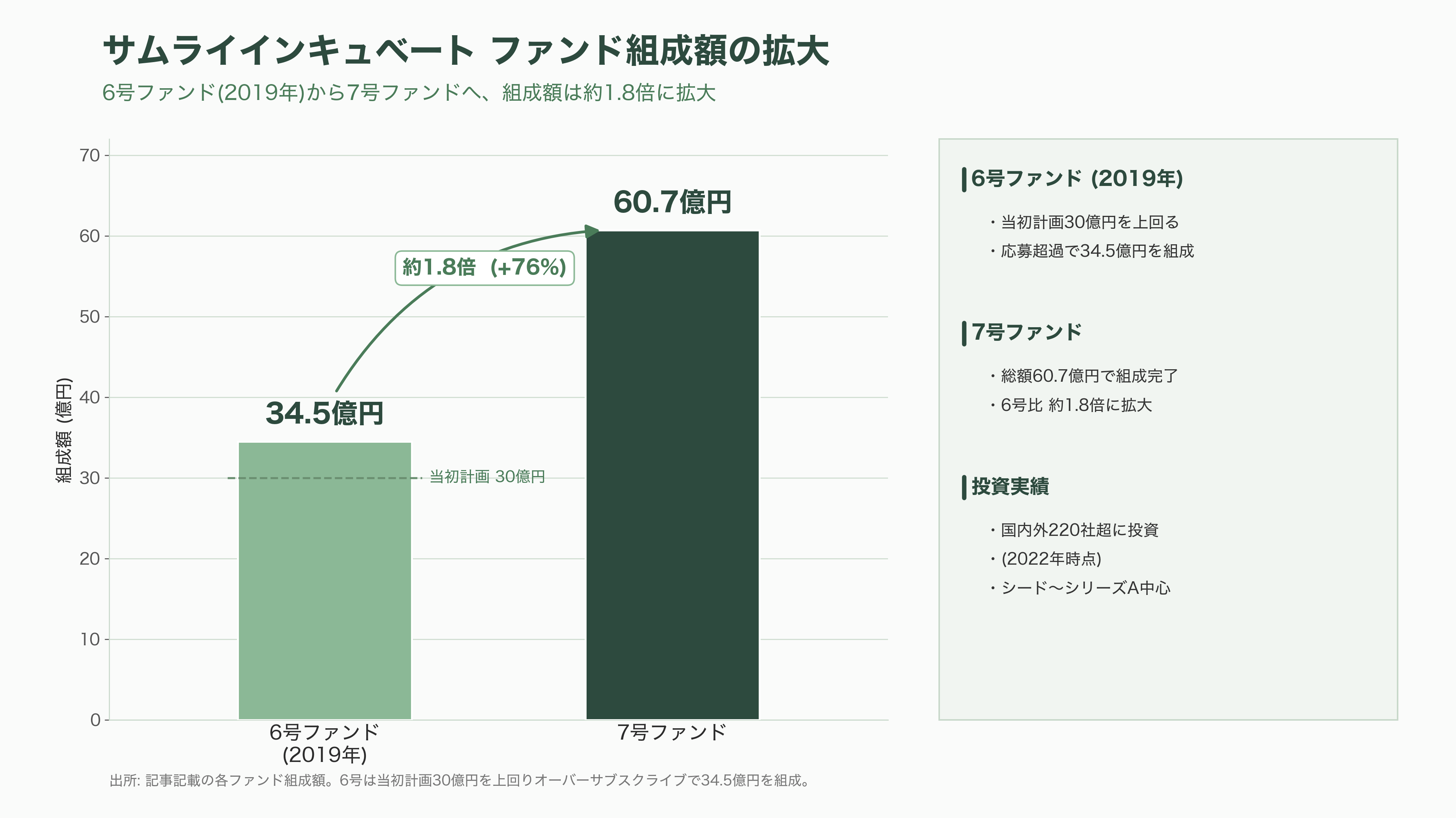 Relic、サムライインキュベートを中心とし、地銀、VC、行政機関など18組織で構成。北陸のスタートアップ支援組織、北陸STARTUP RUNWAY発足 - もう一つの中核・サムライインキュベートとは — STARTUP RUNWAYの生みの親 - 図表1