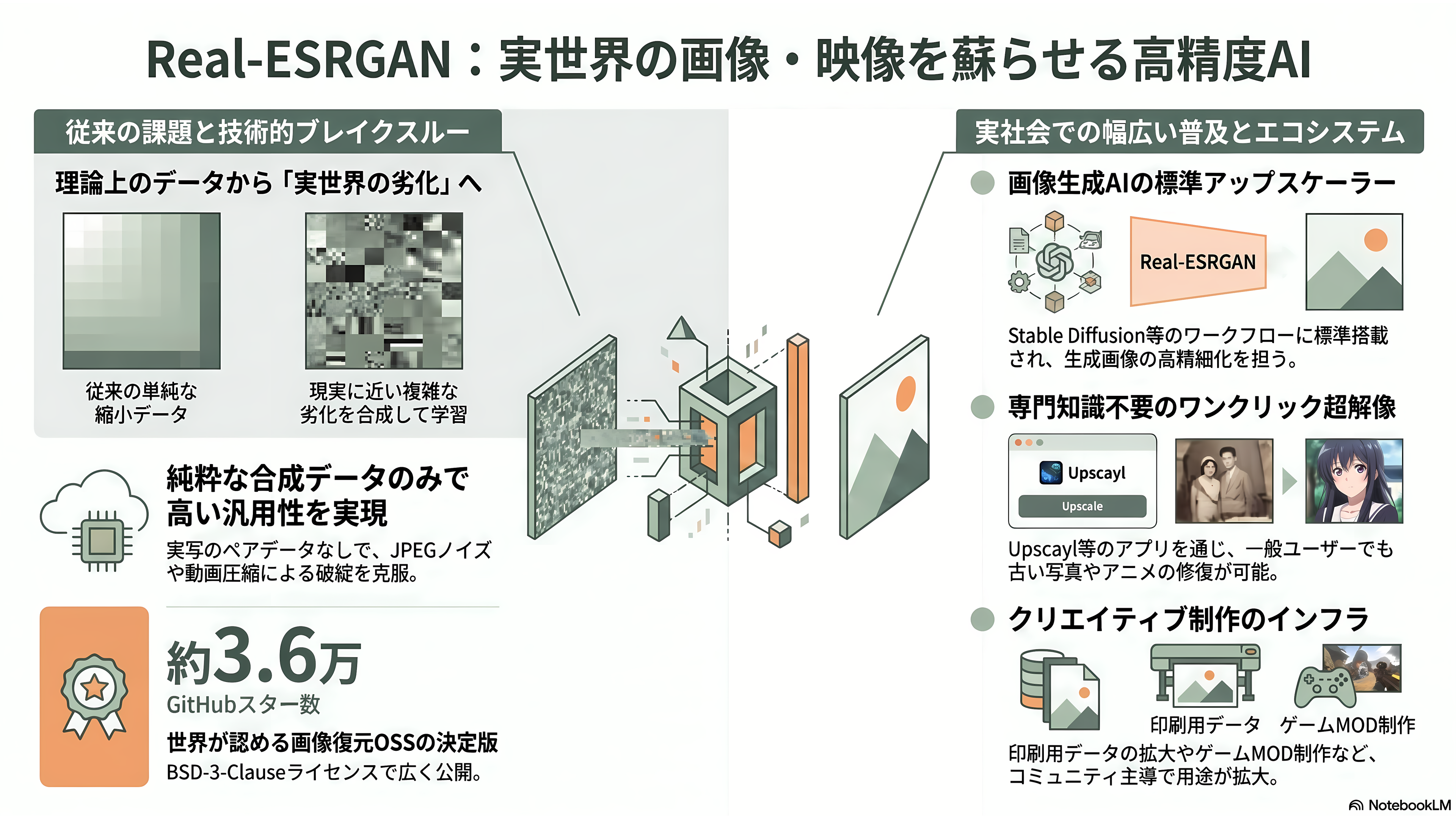 画像処理OSS、Real-ESRGAN。AI超解像度技術、アップスケーリング、ノイズ除去 - Real-ESRGANとは — Tencent ARC 発、実世界向けに鍛え直されたOSS - 章扉