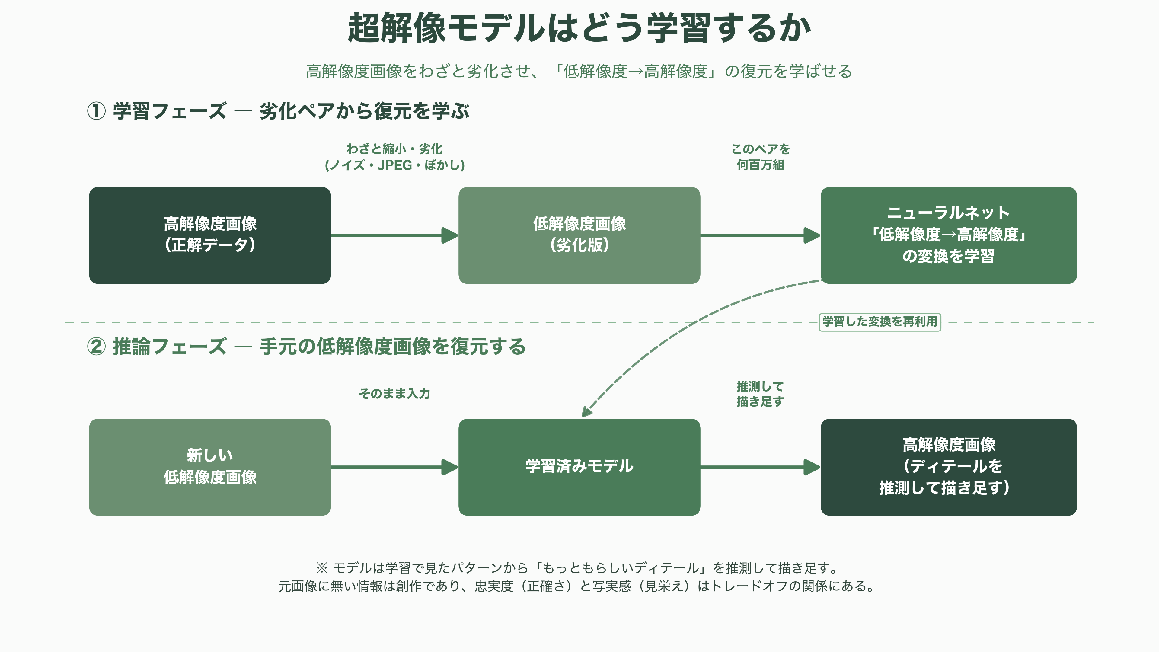 画像処理OSS、Real-ESRGAN。AI超解像度技術、アップスケーリング、ノイズ除去 - AI超解像度技術とは — 「失われた画素を推測して描き足す」技術 - 図表1