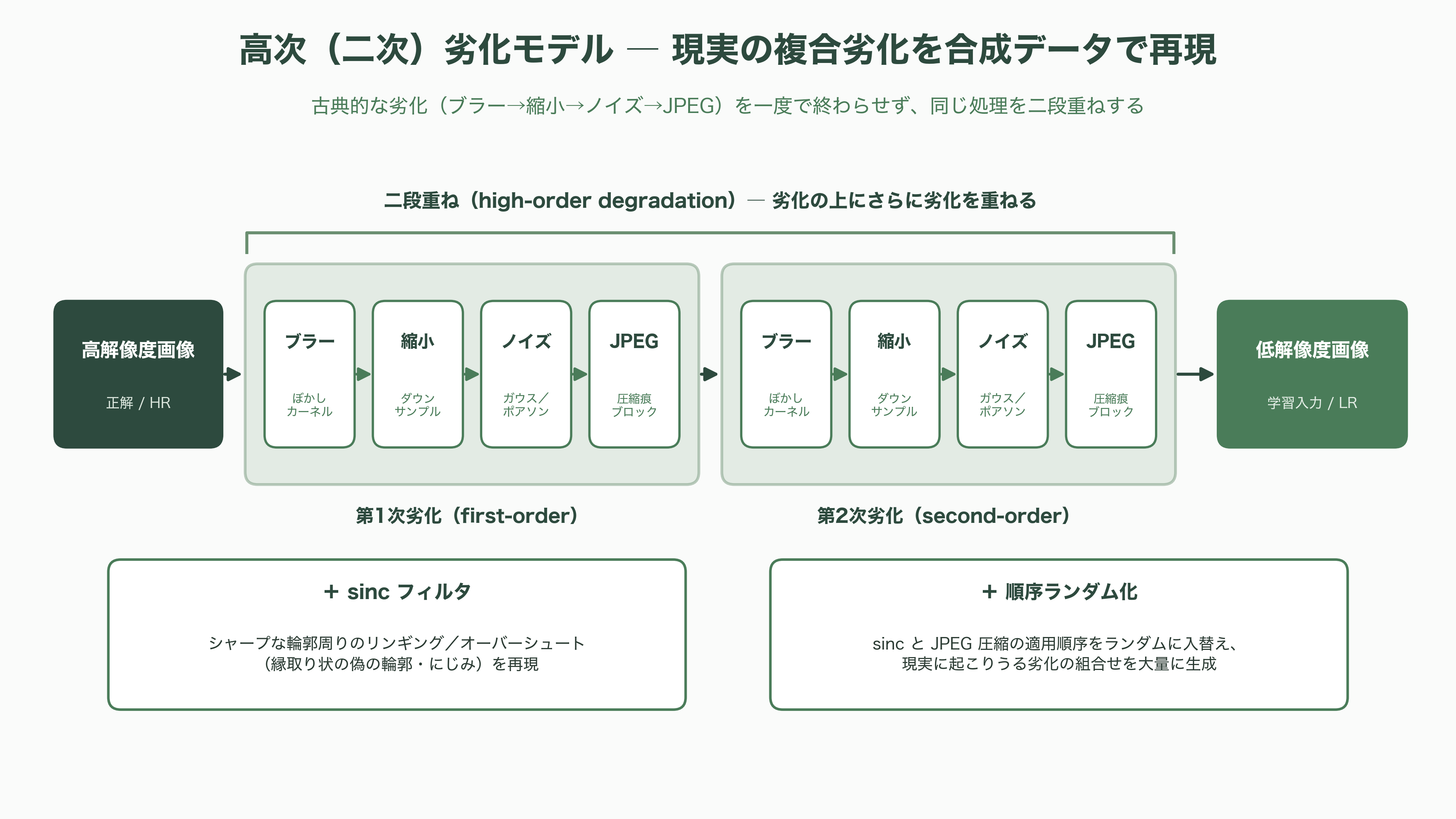 画像処理OSS、Real-ESRGAN。AI超解像度技術、アップスケーリング、ノイズ除去 - Real-ESRGAN を支える技術の中身 - 図表1