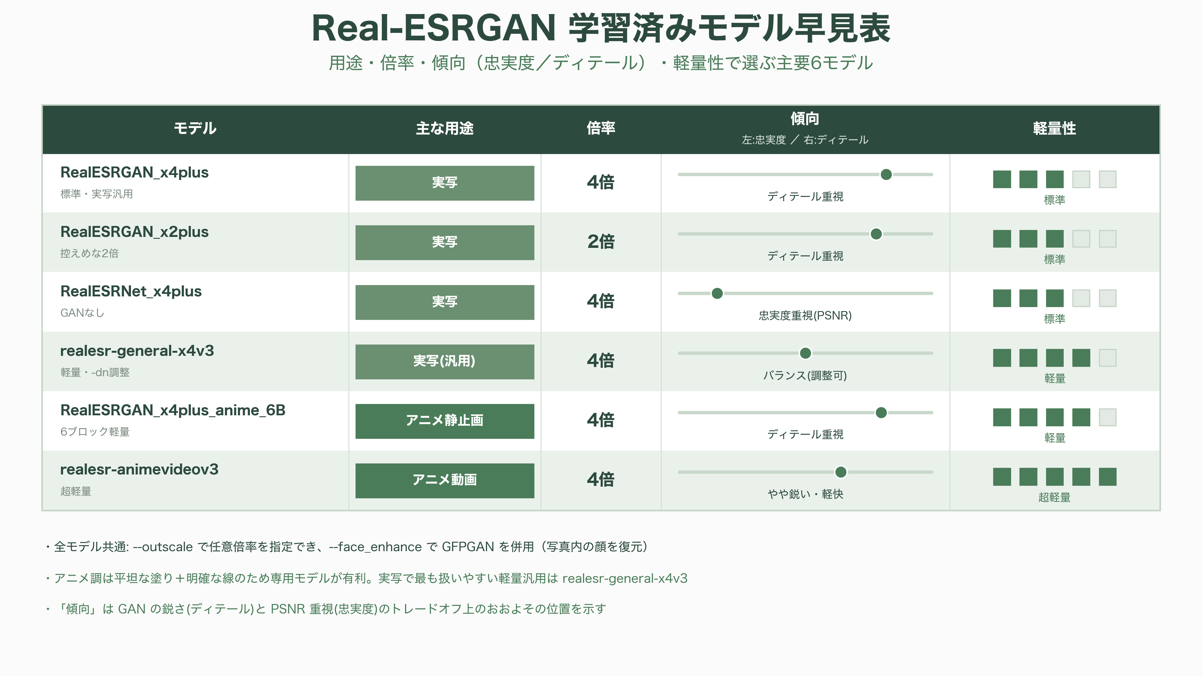 画像処理OSS、Real-ESRGAN。AI超解像度技術、アップスケーリング、ノイズ除去 - Real-ESRGANの機能詳細 — モデルの使い分けが肝 - 図表1