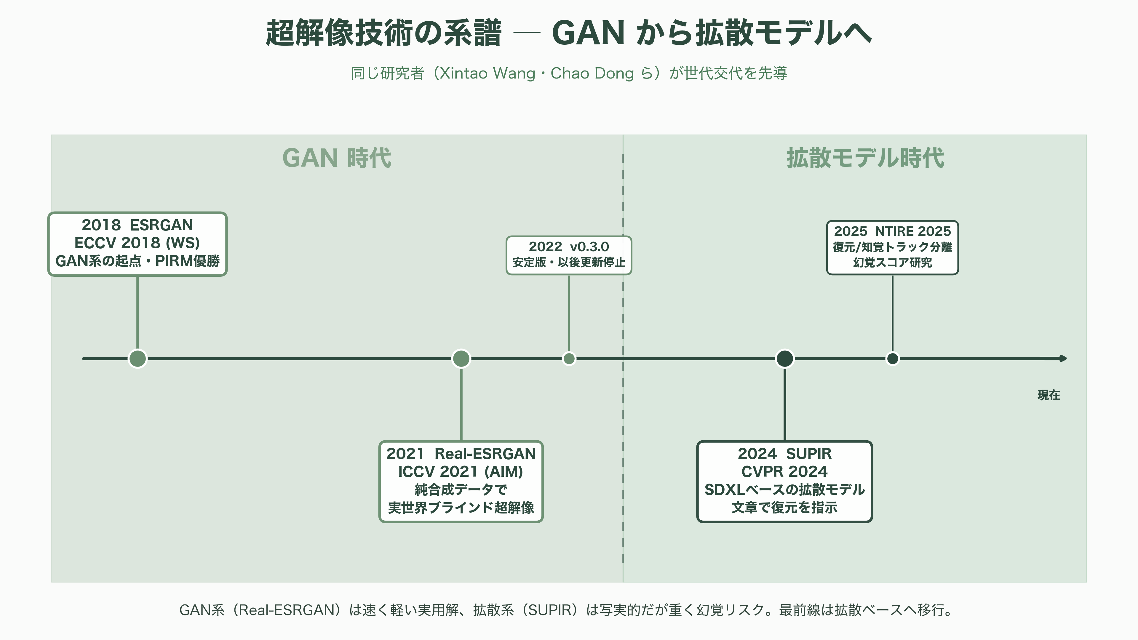 画像処理OSS、Real-ESRGAN。AI超解像度技術、アップスケーリング、ノイズ除去 - GAN から拡散モデルへ — 超解像の最前線 - 図表1