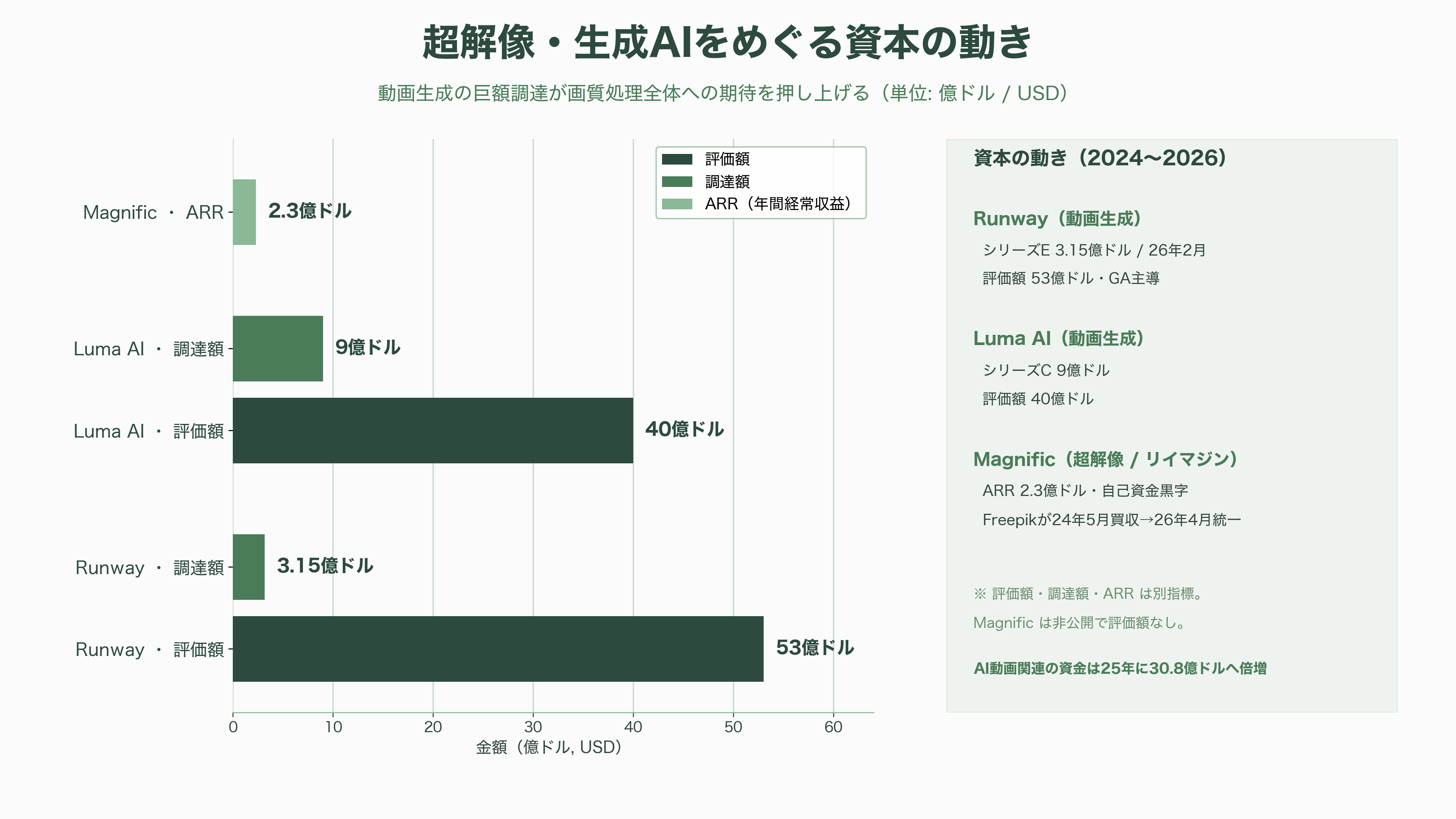 画像処理OSS、Real-ESRGAN。AI超解像度技術、アップスケーリング、ノイズ除去 - 商用化と資本の動き — 超解像はいま「買われる技術」になった - 図表1