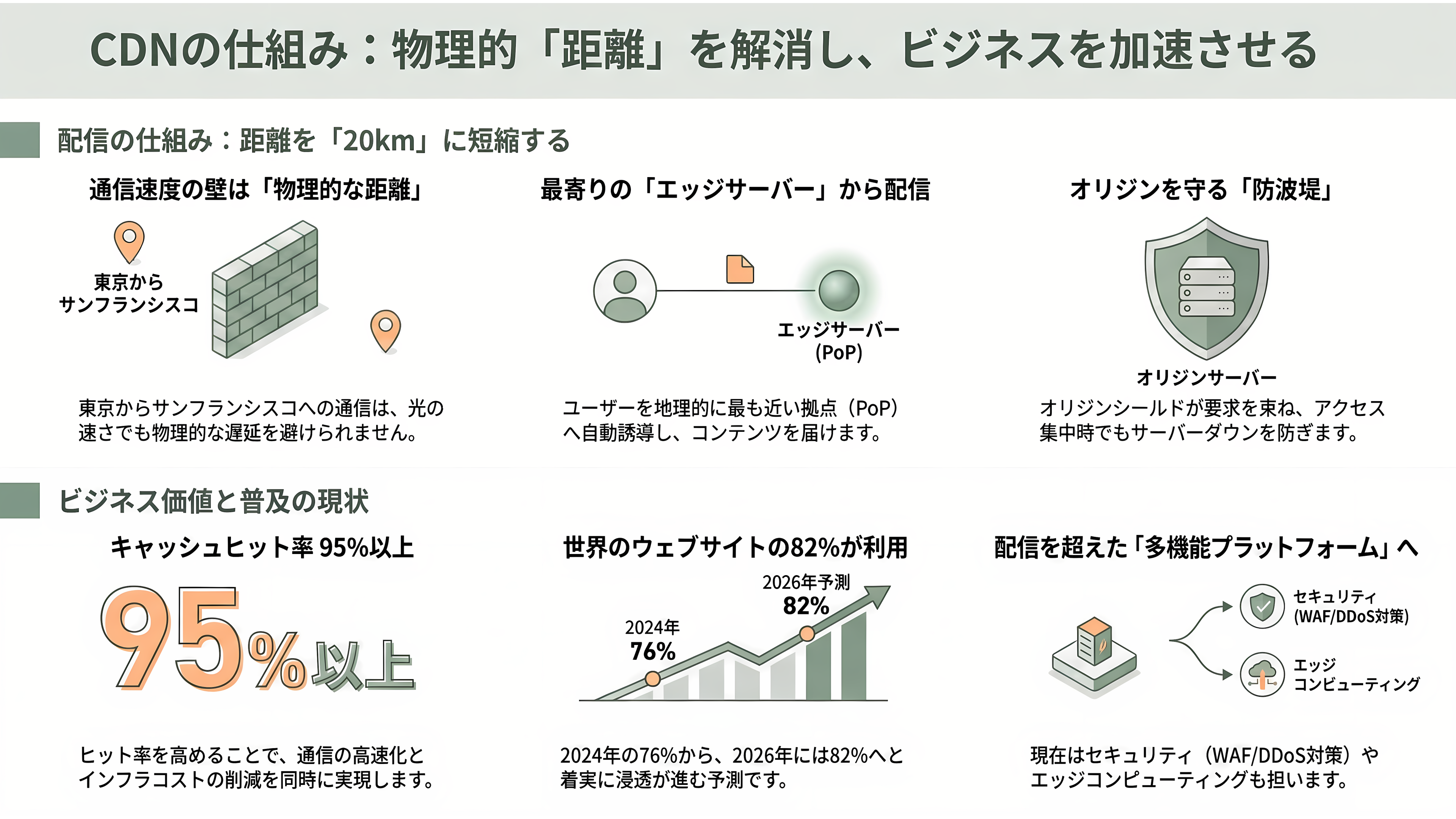 CDN(Contents Delivery Network)、Cloudflare、Amazon CloudFront、Akamai、Fastly、J-Stream CDNext - CDNとは何か——「世界の待ち時間」を解消する分散配信の仕組み - 章扉