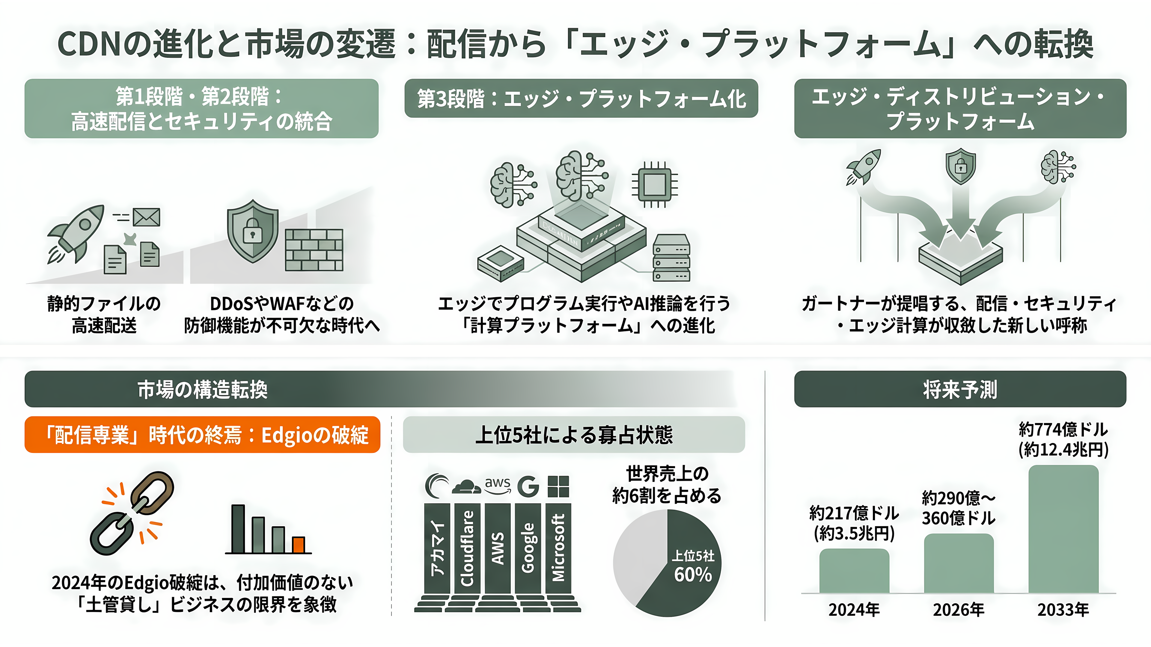 CDN(Contents Delivery Network)、Cloudflare、Amazon CloudFront、Akamai、Fastly、J-Stream CDNext - CDNの歴史と現在地——アカマイの発明から「エッジ・プラットフォーム」へ - 章扉