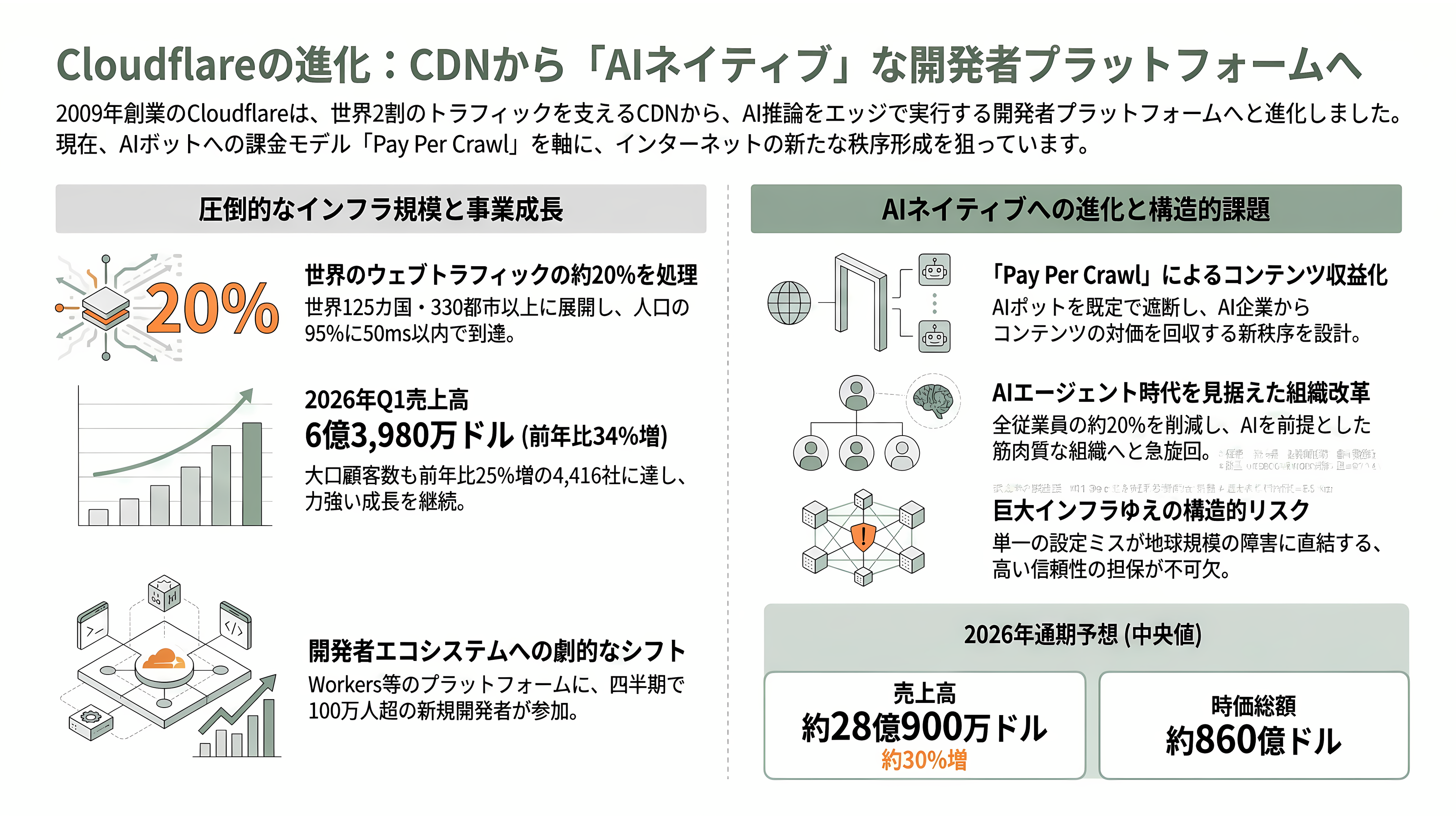 CDN(Contents Delivery Network)、Cloudflare、Amazon CloudFront、Akamai、Fastly、J-Stream CDNext - Cloudflare——開発者を武器にした「AIネイティブ」の急先鋒 - 章扉