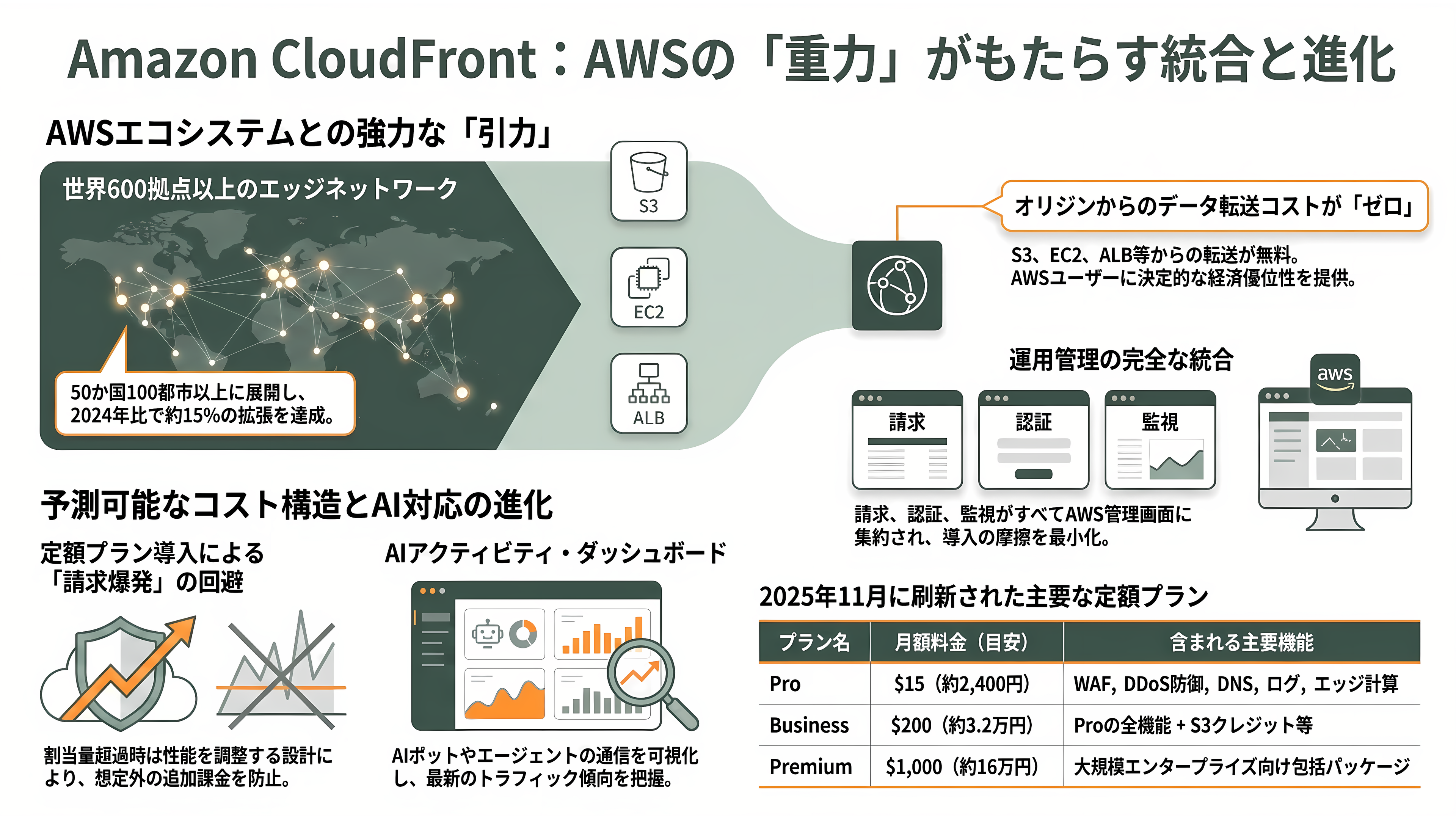 CDN(Contents Delivery Network)、Cloudflare、Amazon CloudFront、Akamai、Fastly、J-Stream CDNext - Amazon CloudFront——AWSという重力圏に組み込まれたCDN - 章扉