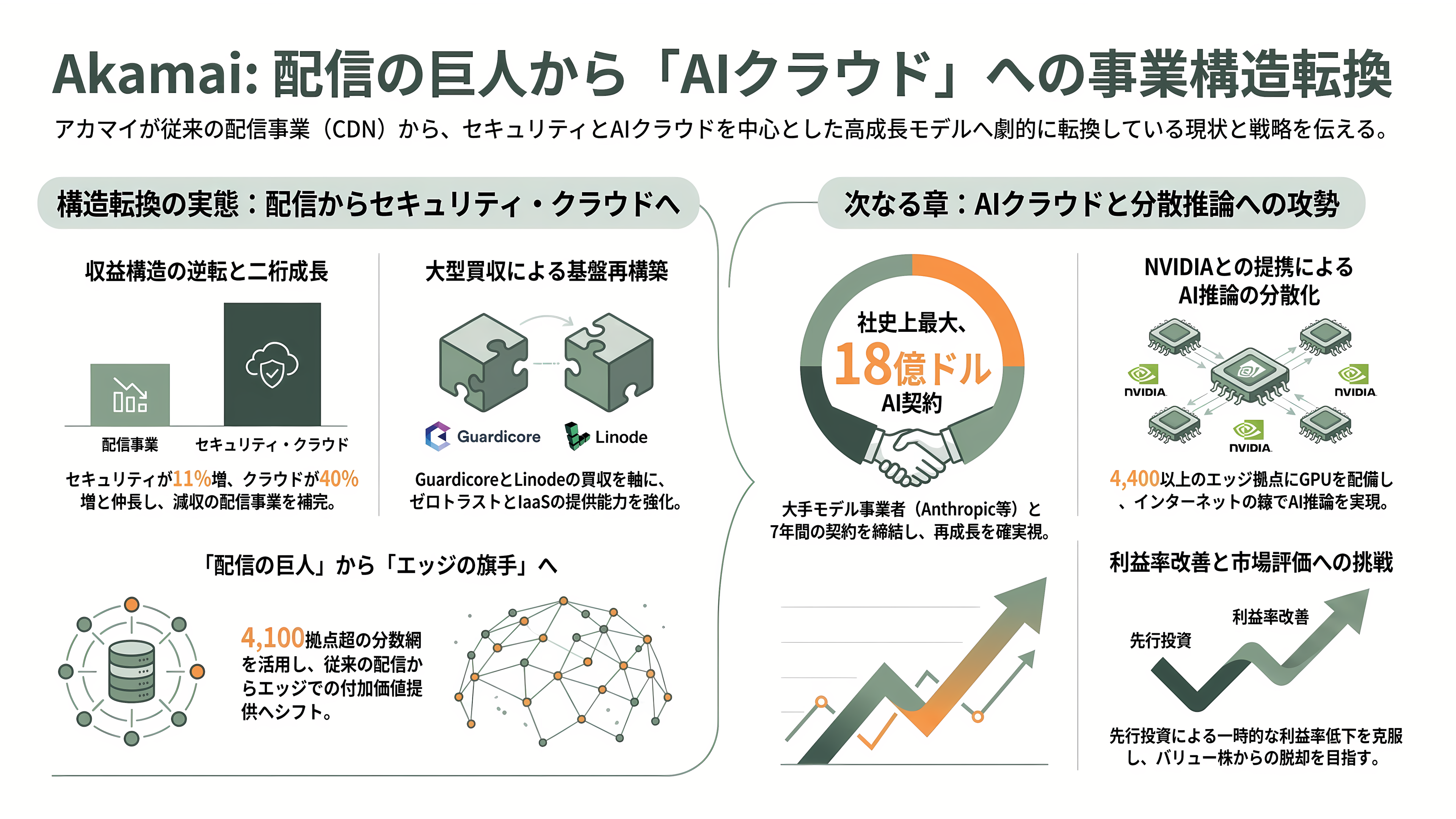 CDN(Contents Delivery Network)、Cloudflare、Amazon CloudFront、Akamai、Fastly、J-Stream CDNext - Akamai——「配信の巨人」からAIクラウドへの転身 - 章扉