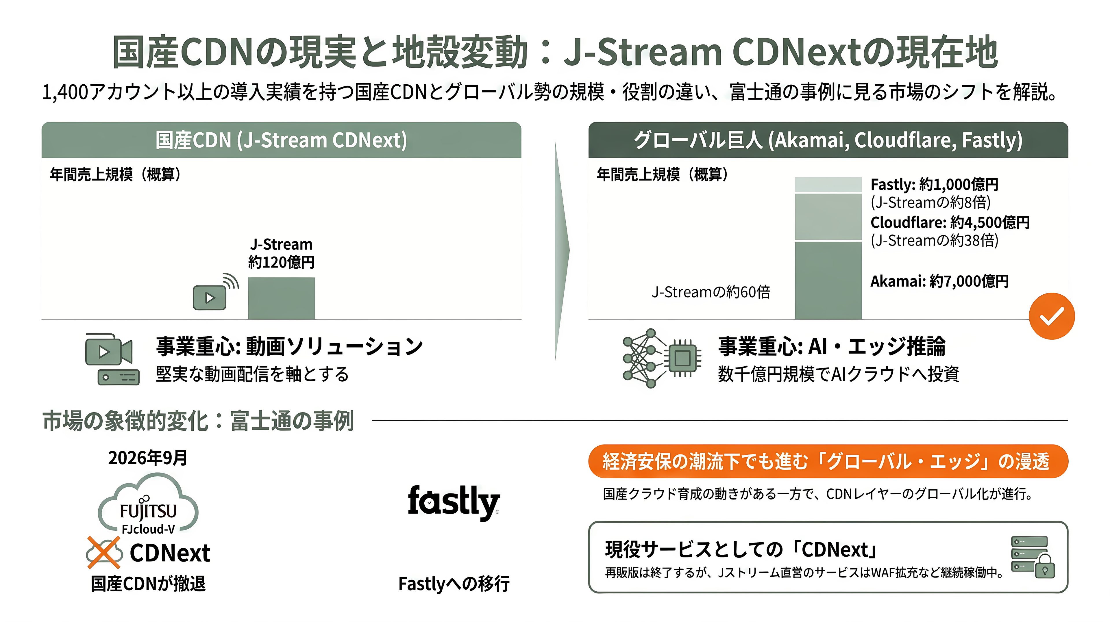 CDN(Contents Delivery Network)、Cloudflare、Amazon CloudFront、Akamai、Fastly、J-Stream CDNext - J-Stream CDNext——国産CDNの現実と、静かな「Fastlyへの明け渡し」 - 章扉