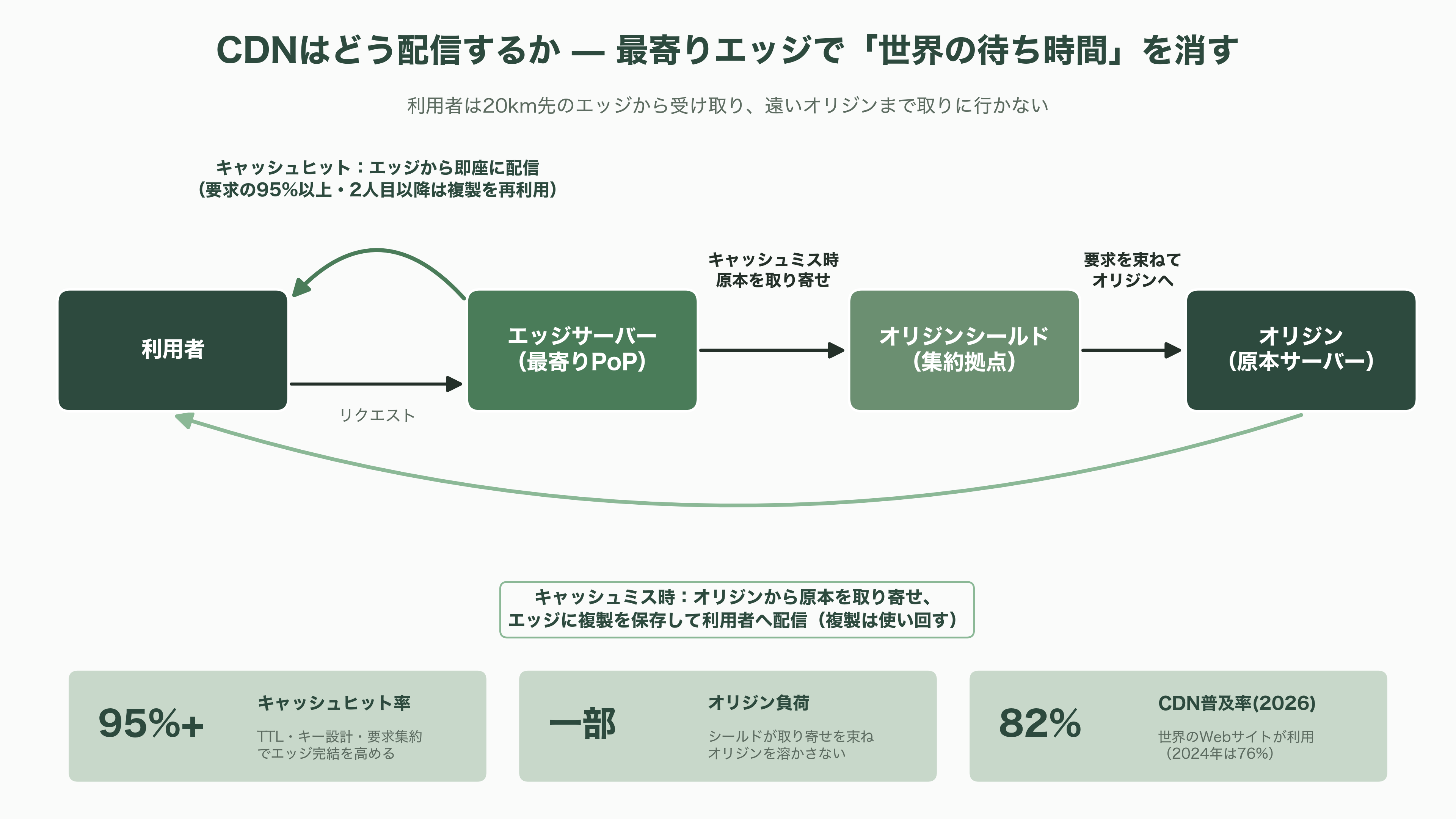 CDN(Contents Delivery Network)、Cloudflare、Amazon CloudFront、Akamai、Fastly、J-Stream CDNext - CDNとは何か——「世界の待ち時間」を解消する分散配信の仕組み - 図表1