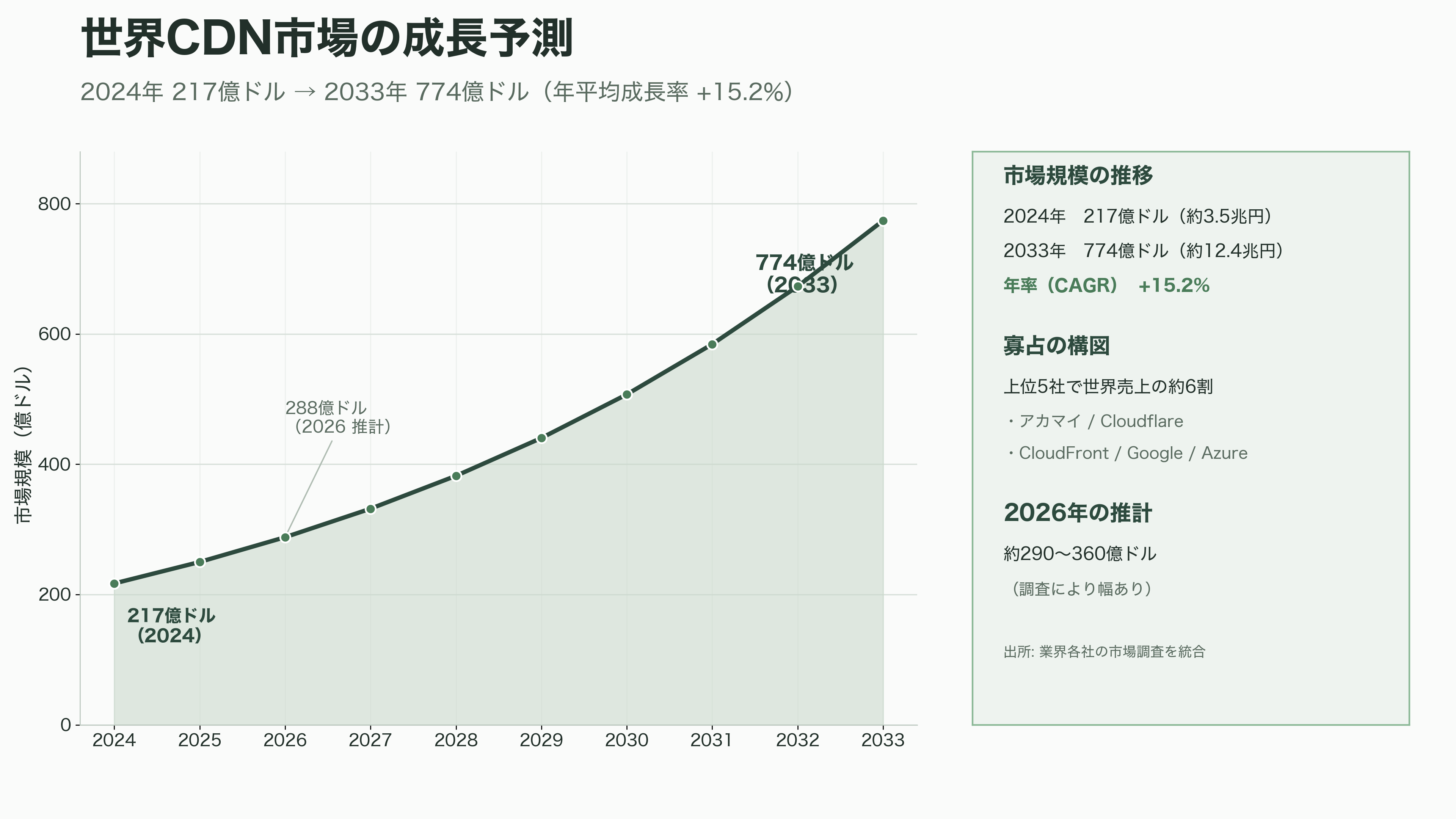 CDN(Contents Delivery Network)、Cloudflare、Amazon CloudFront、Akamai、Fastly、J-Stream CDNext - CDNの歴史と現在地——アカマイの発明から「エッジ・プラットフォーム」へ - 図表1