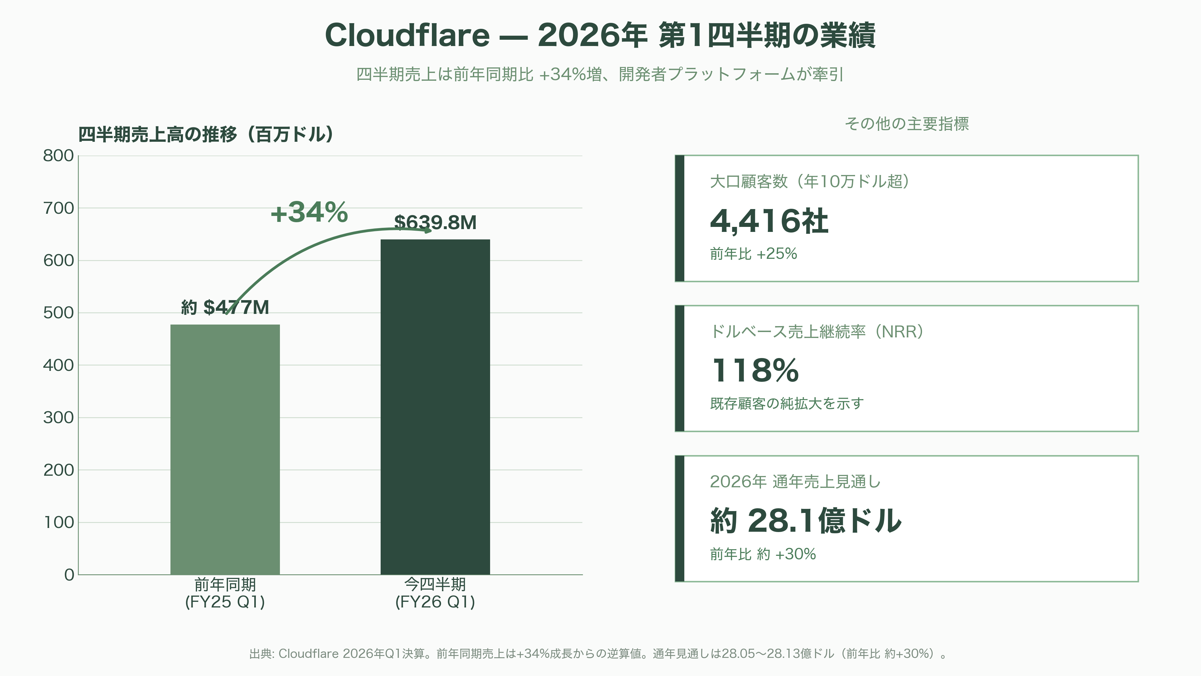 CDN(Contents Delivery Network)、Cloudflare、Amazon CloudFront、Akamai、Fastly、J-Stream CDNext - Cloudflare——開発者を武器にした「AIネイティブ」の急先鋒 - 図表1