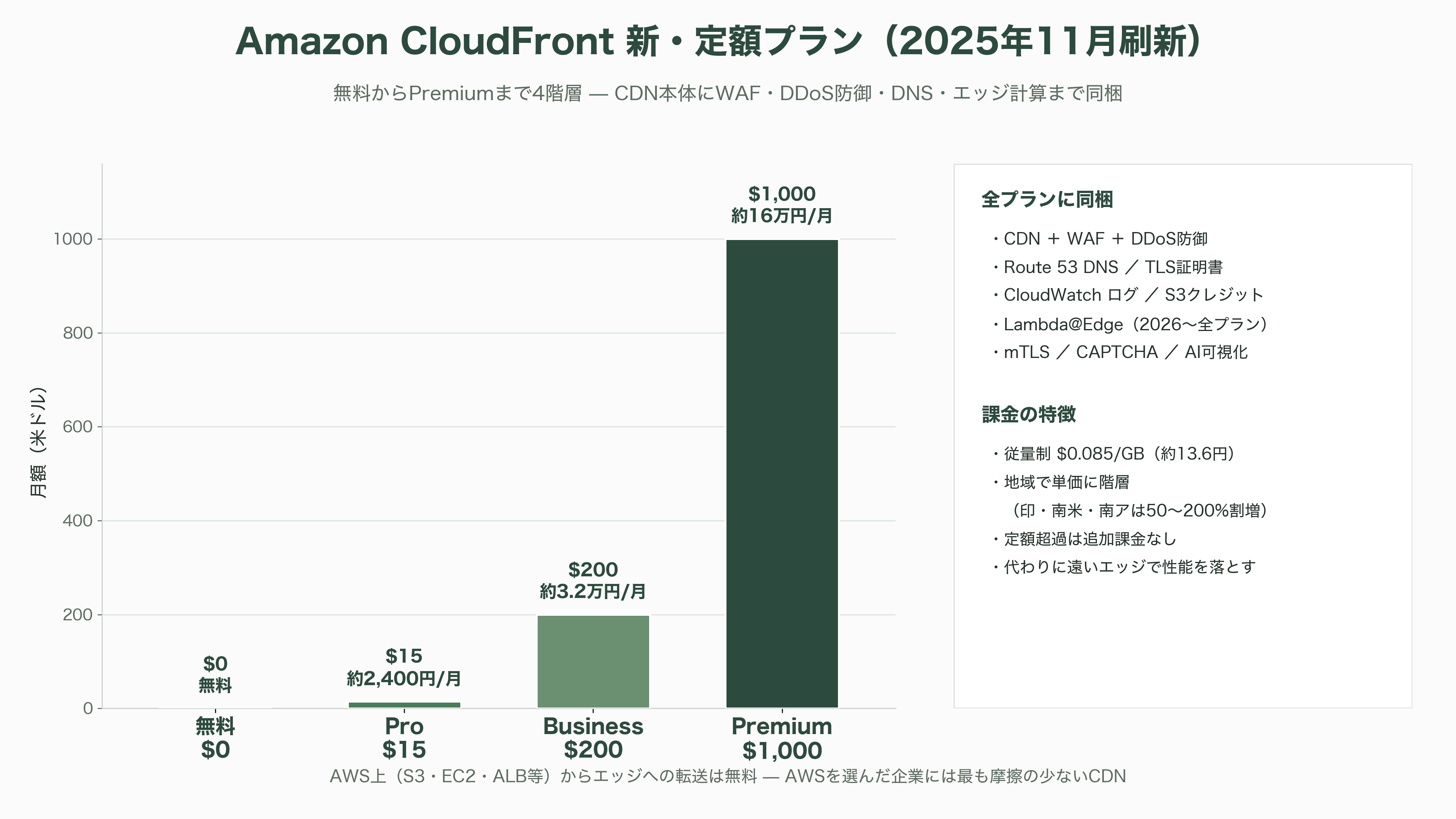 CDN(Contents Delivery Network)、Cloudflare、Amazon CloudFront、Akamai、Fastly、J-Stream CDNext - Amazon CloudFront——AWSという重力圏に組み込まれたCDN - 図表1