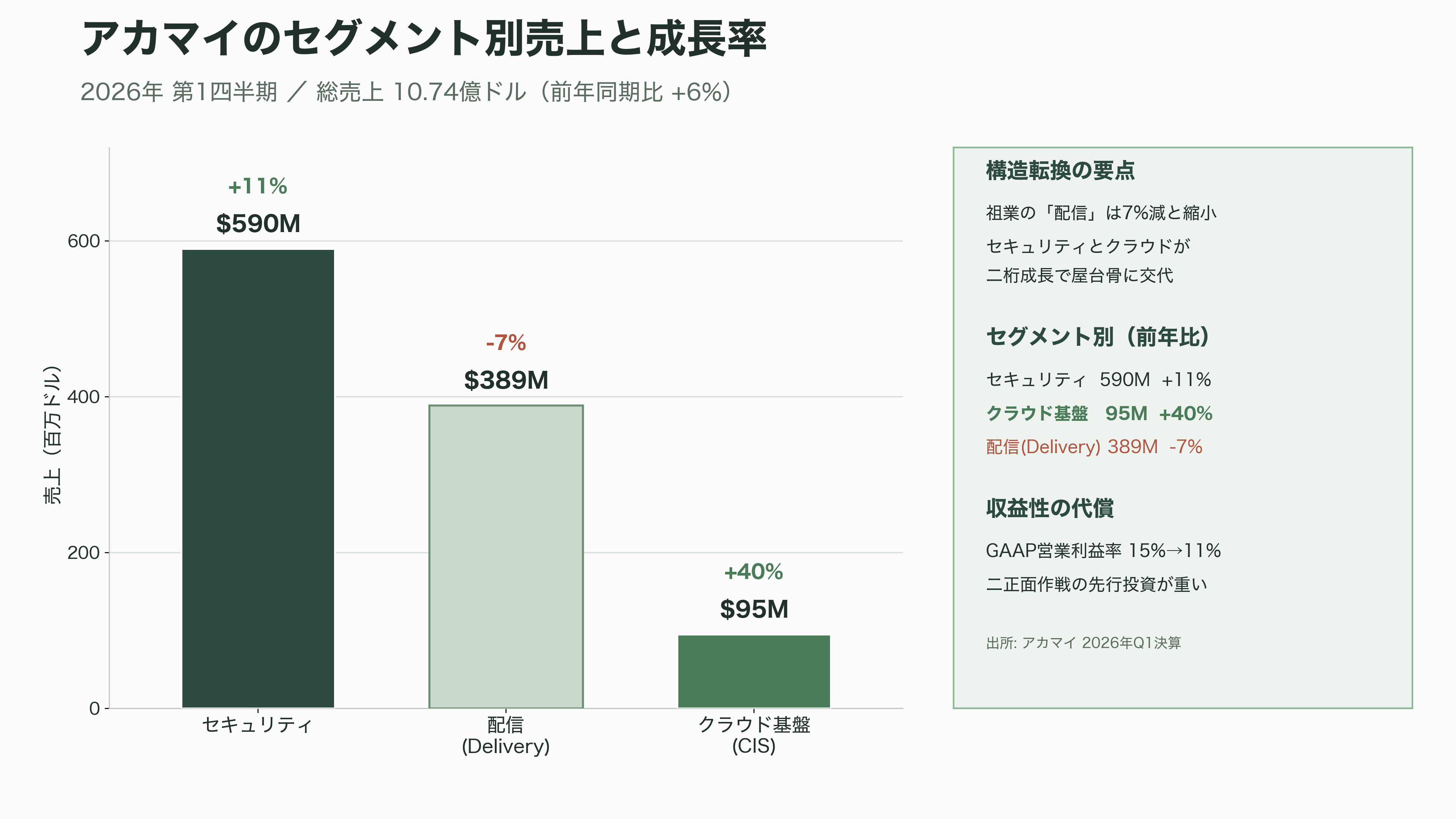 CDN(Contents Delivery Network)、Cloudflare、Amazon CloudFront、Akamai、Fastly、J-Stream CDNext - Akamai——「配信の巨人」からAIクラウドへの転身 - 図表1