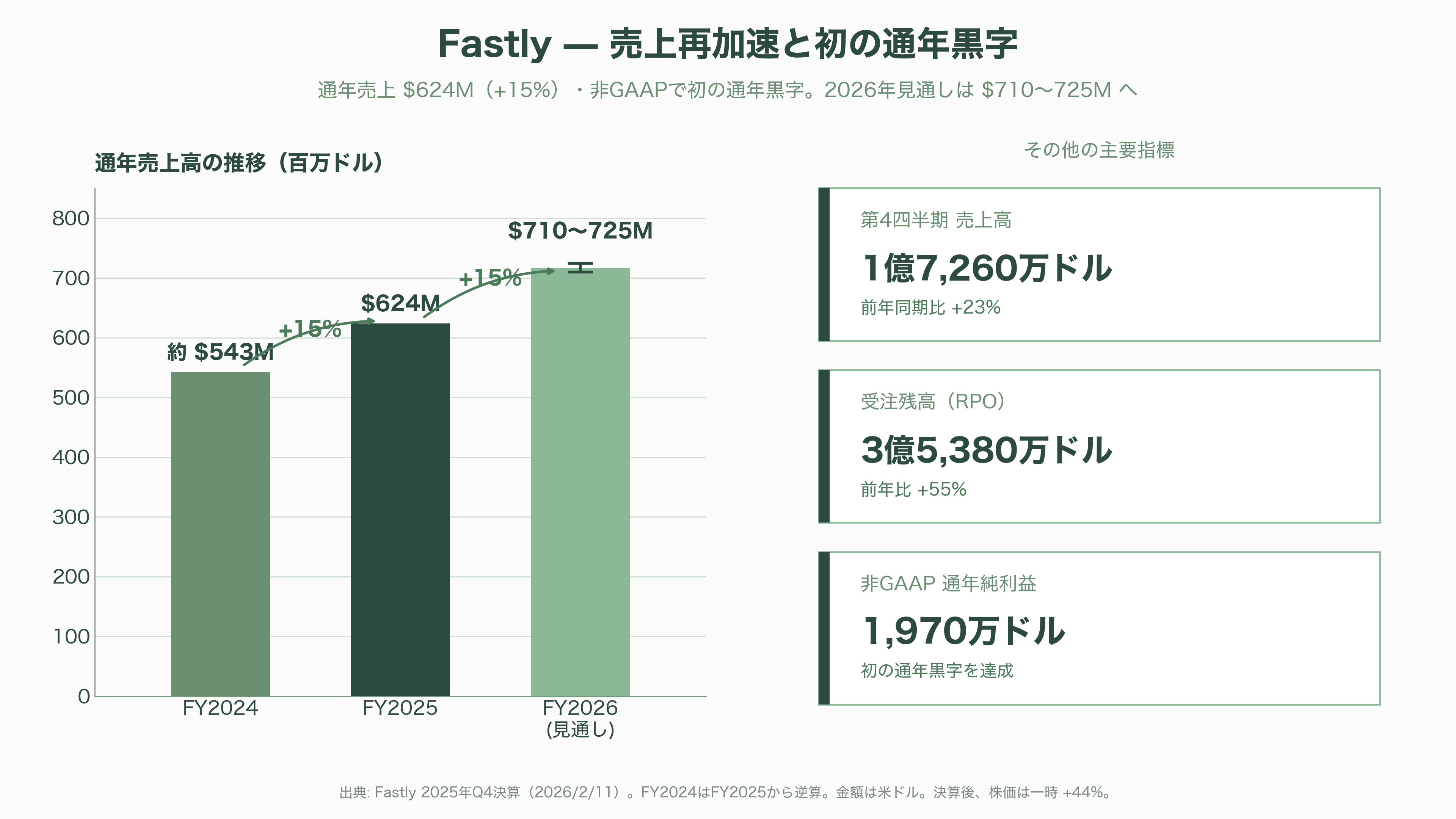 CDN(Contents Delivery Network)、Cloudflare、Amazon CloudFront、Akamai、Fastly、J-Stream CDNext - Fastly——プログラマブル・エッジの原理主義者 - 図表1