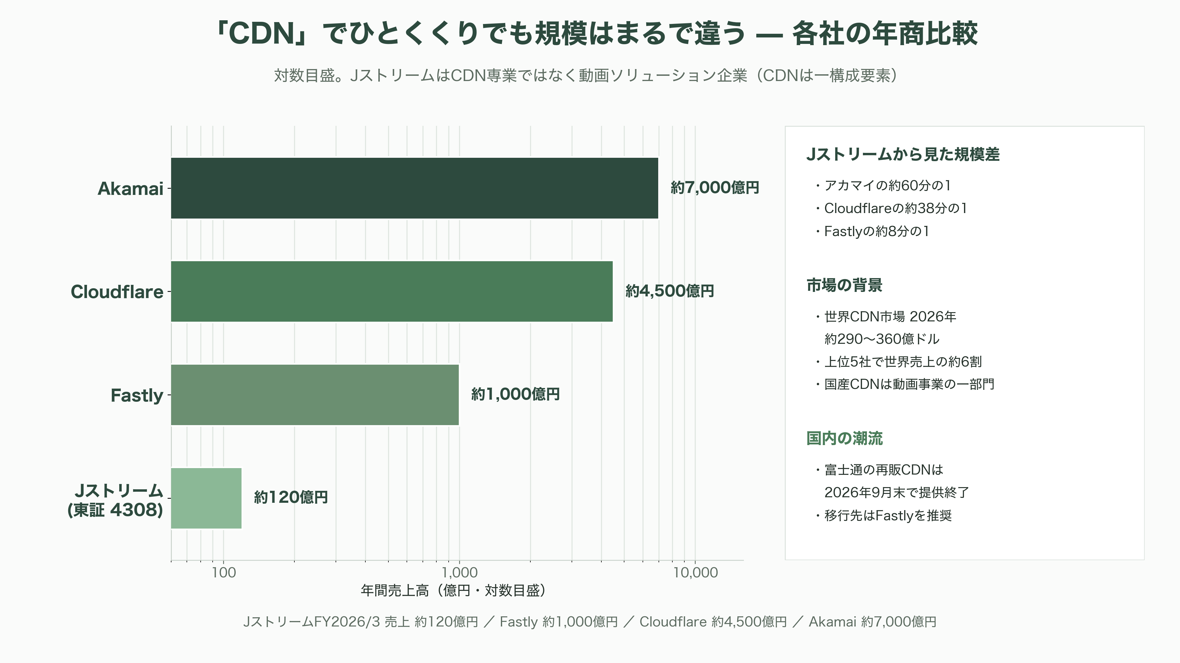 CDN(Contents Delivery Network)、Cloudflare、Amazon CloudFront、Akamai、Fastly、J-Stream CDNext - J-Stream CDNext——国産CDNの現実と、静かな「Fastlyへの明け渡し」 - 図表1