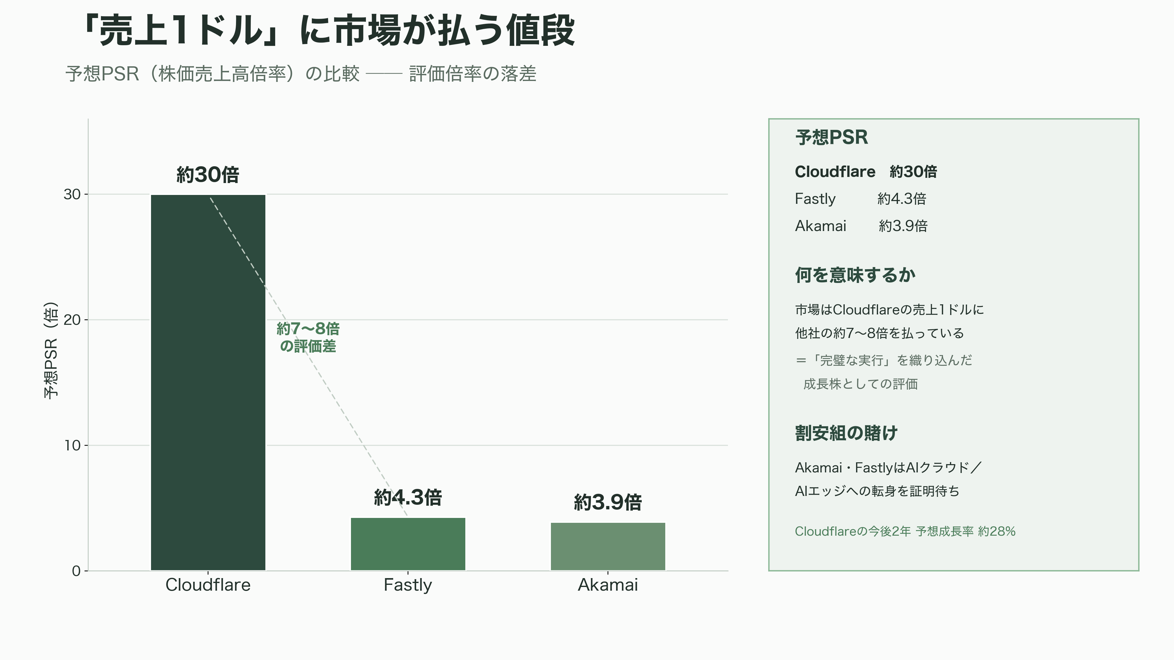 CDN(Contents Delivery Network)、Cloudflare、Amazon CloudFront、Akamai、Fastly、J-Stream CDNext - VCとアナリストはどう見ているか——「売上1ドル」に市場が払う値段 - 図表1