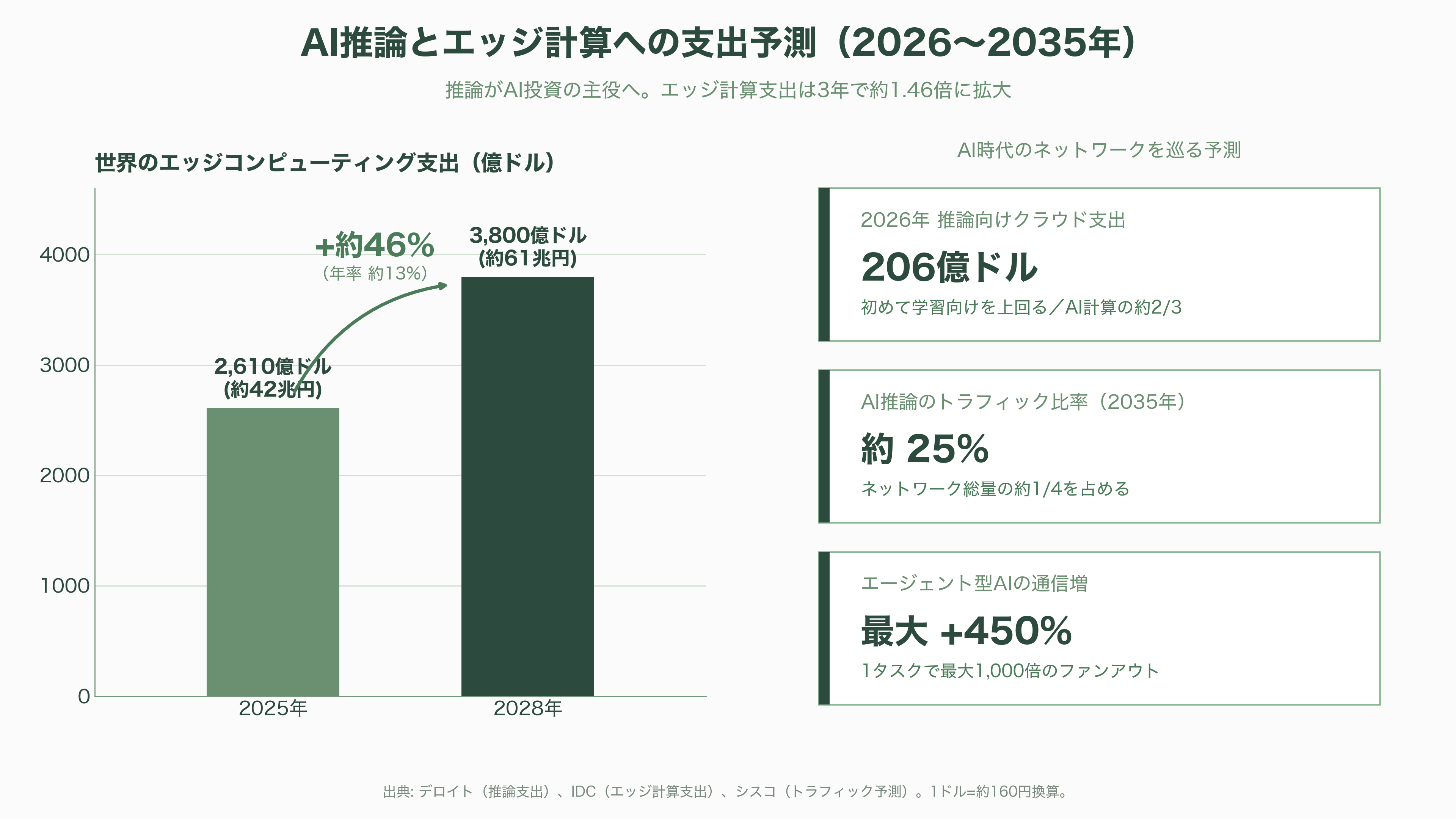 CDN(Contents Delivery Network)、Cloudflare、Amazon CloudFront、Akamai、Fastly、J-Stream CDNext - これから何が起きるか——エッジ推論、エージェント経済、「AIに課金する」新秩序 - 図表1