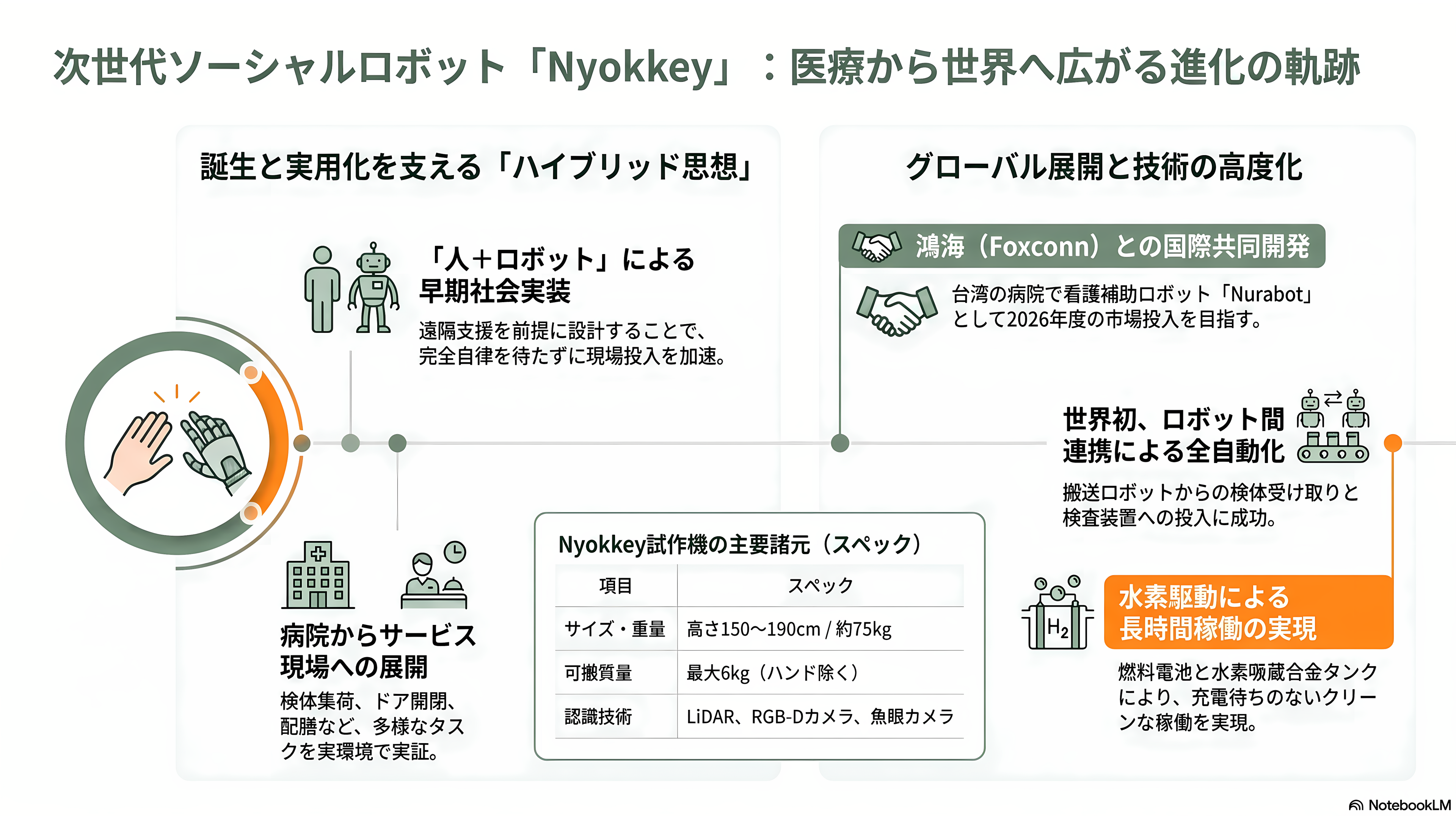 川崎重工のロボット戦略。四足歩行型CORLEO(コルレオ)、ソーシャルロボットNyokkey(ニョッキー)、ヤギがモチーフのRHP Bex(ベックス)、FORRO(フォーロ)、災害救助のRHP Kaleido(カレイド)、手術支援ロボットhinotoriと、豊富な産業用ロボット群 - ソーシャルロボットNyokkey——病院で生まれ、台湾のNurabotへ育つ - 章扉
