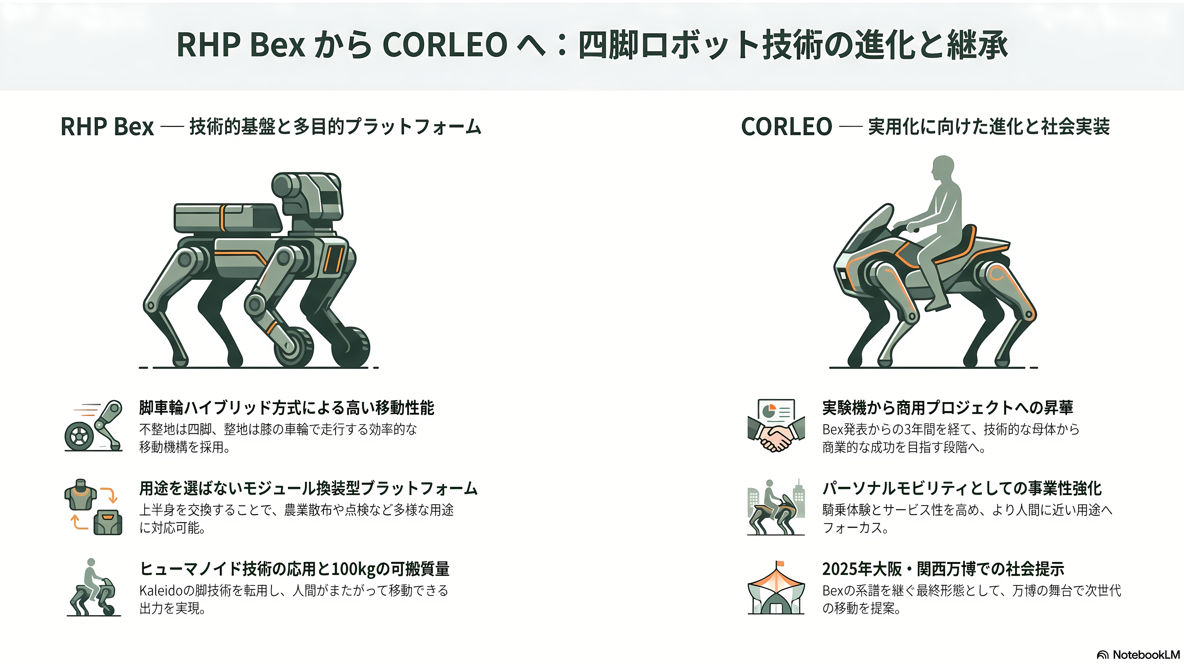 川崎重工のロボット戦略。四足歩行型CORLEO(コルレオ)、ソーシャルロボットNyokkey(ニョッキー)、ヤギがモチーフのRHP Bex(ベックス)、FORRO(フォーロ)、災害救助のRHP Kaleido(カレイド)、手術支援ロボットhinotoriと、豊富な産業用ロボット群 - RHP Bex——ヤギ型四脚が示したプラットフォーム構想とCORLEOへの系譜 - 章扉