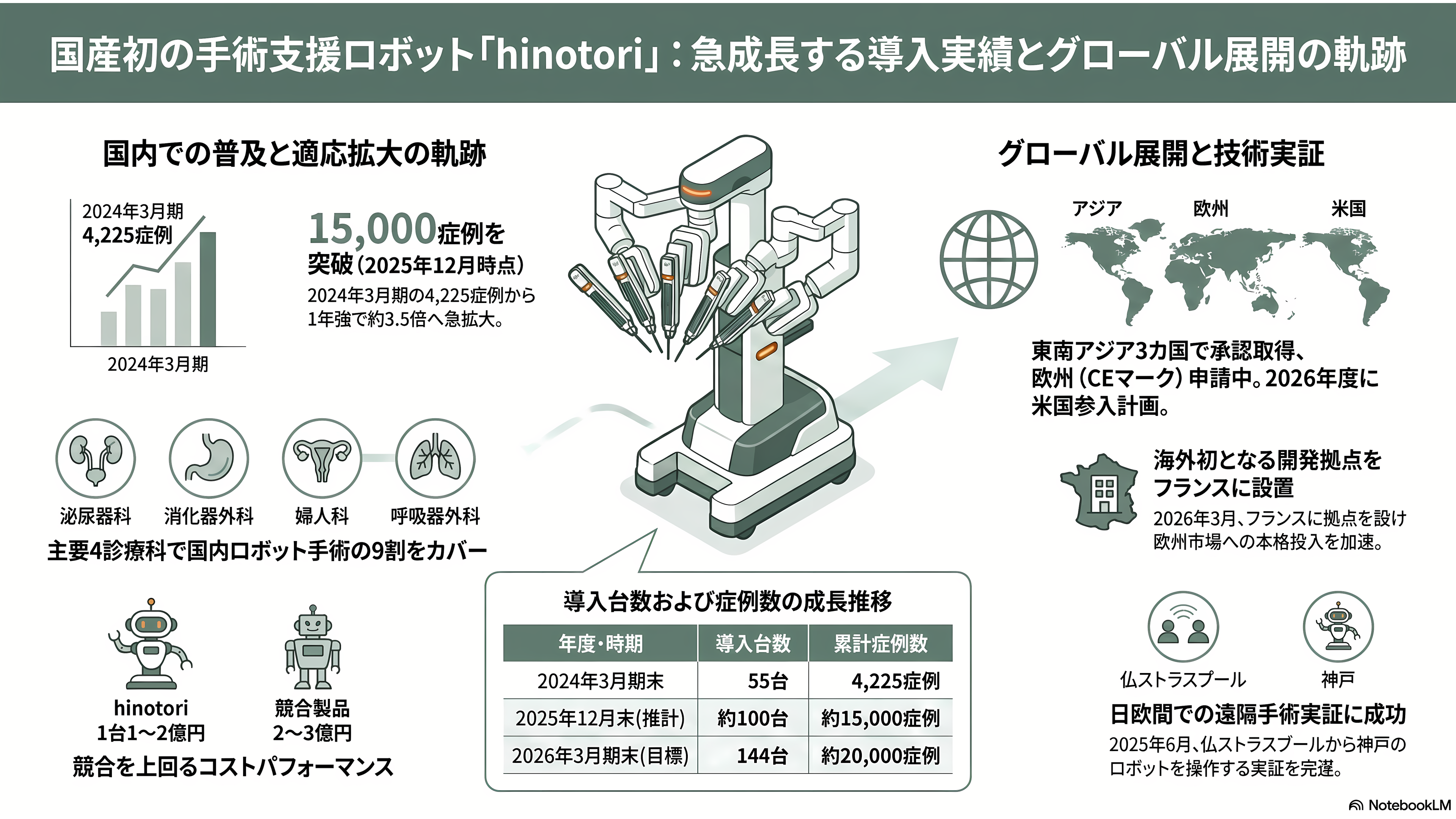 川崎重工のロボット戦略。四足歩行型CORLEO(コルレオ)、ソーシャルロボットNyokkey(ニョッキー)、ヤギがモチーフのRHP Bex(ベックス)、FORRO(フォーロ)、災害救助のRHP Kaleido(カレイド)、手術支援ロボットhinotoriと、豊富な産業用ロボット群 - 手術支援ロボットhinotori——国産初の一番手、累計1万5,000症例から欧州へ - 章扉