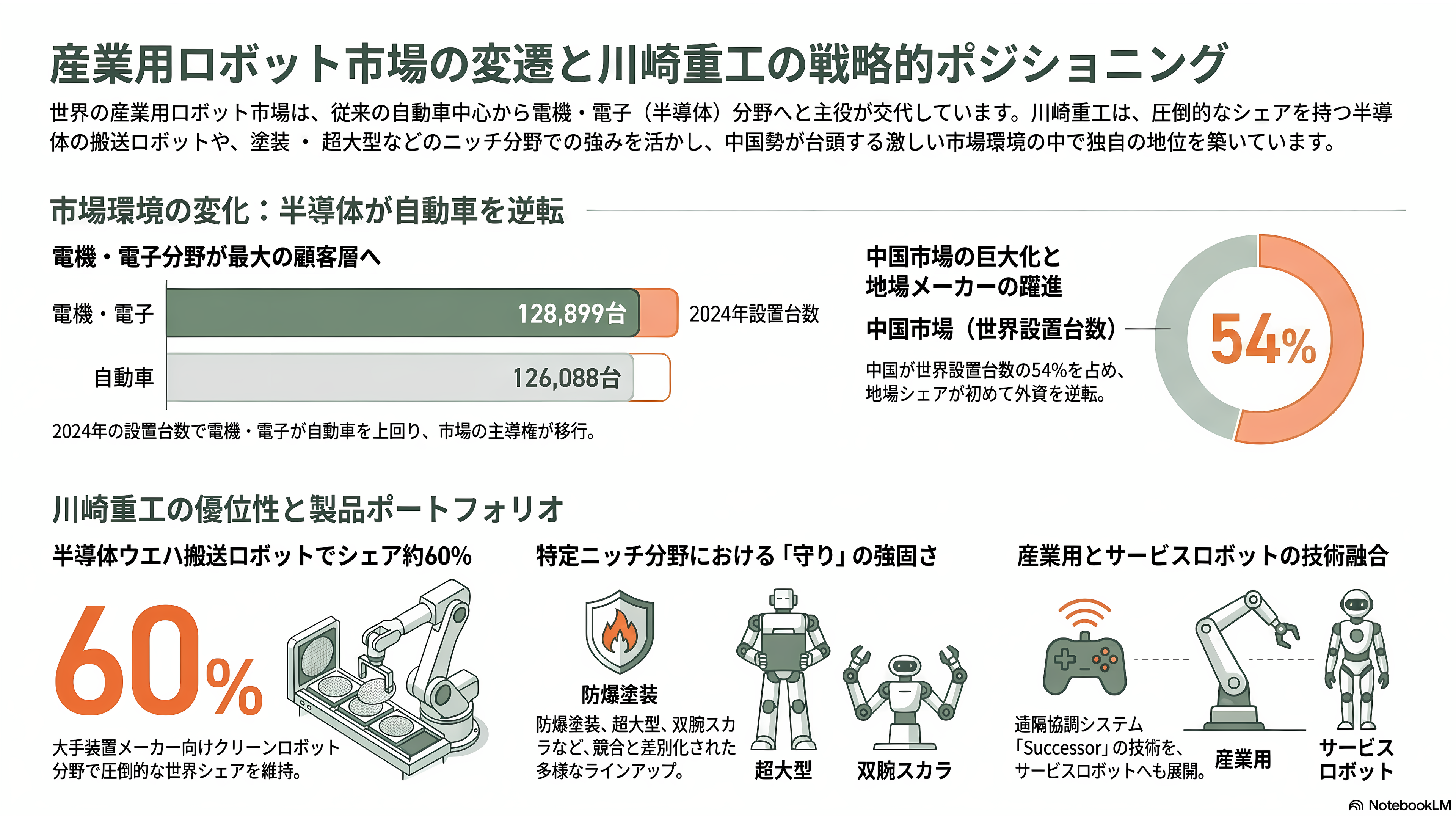 川崎重工のロボット戦略。四足歩行型CORLEO(コルレオ)、ソーシャルロボットNyokkey(ニョッキー)、ヤギがモチーフのRHP Bex(ベックス)、FORRO(フォーロ)、災害救助のRHP Kaleido(カレイド)、手術支援ロボットhinotoriと、豊富な産業用ロボット群 - 屋台骨の産業用ロボット群——半導体が自動車を抜いた - 章扉