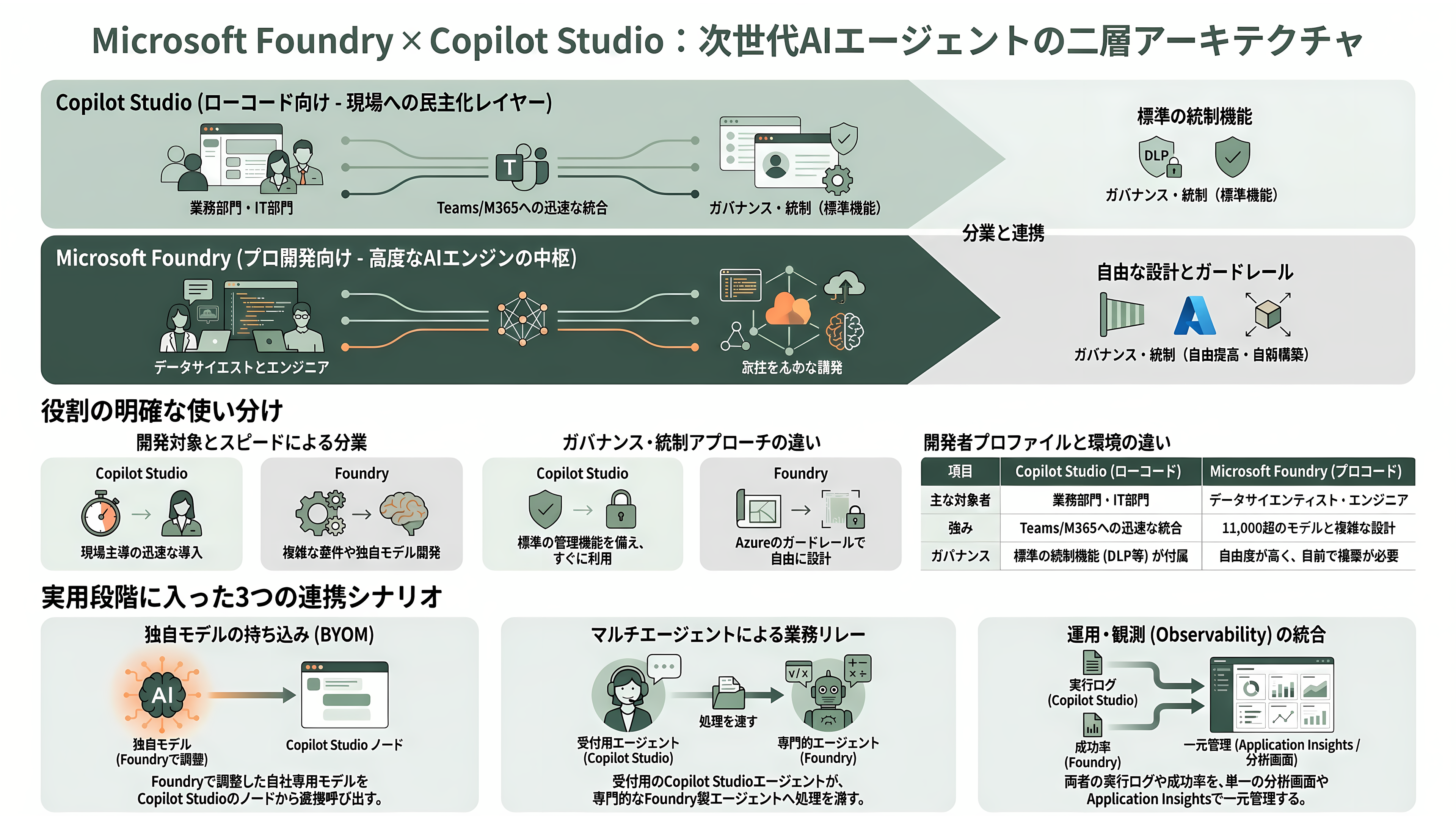 AIガバナンスとMicrosoft Copilot Studio - Azure AI FoundryあらためMicrosoft Foundryとの役割分担——プロ開発向け基盤とローコードツールの連携シナリオ - 章扉