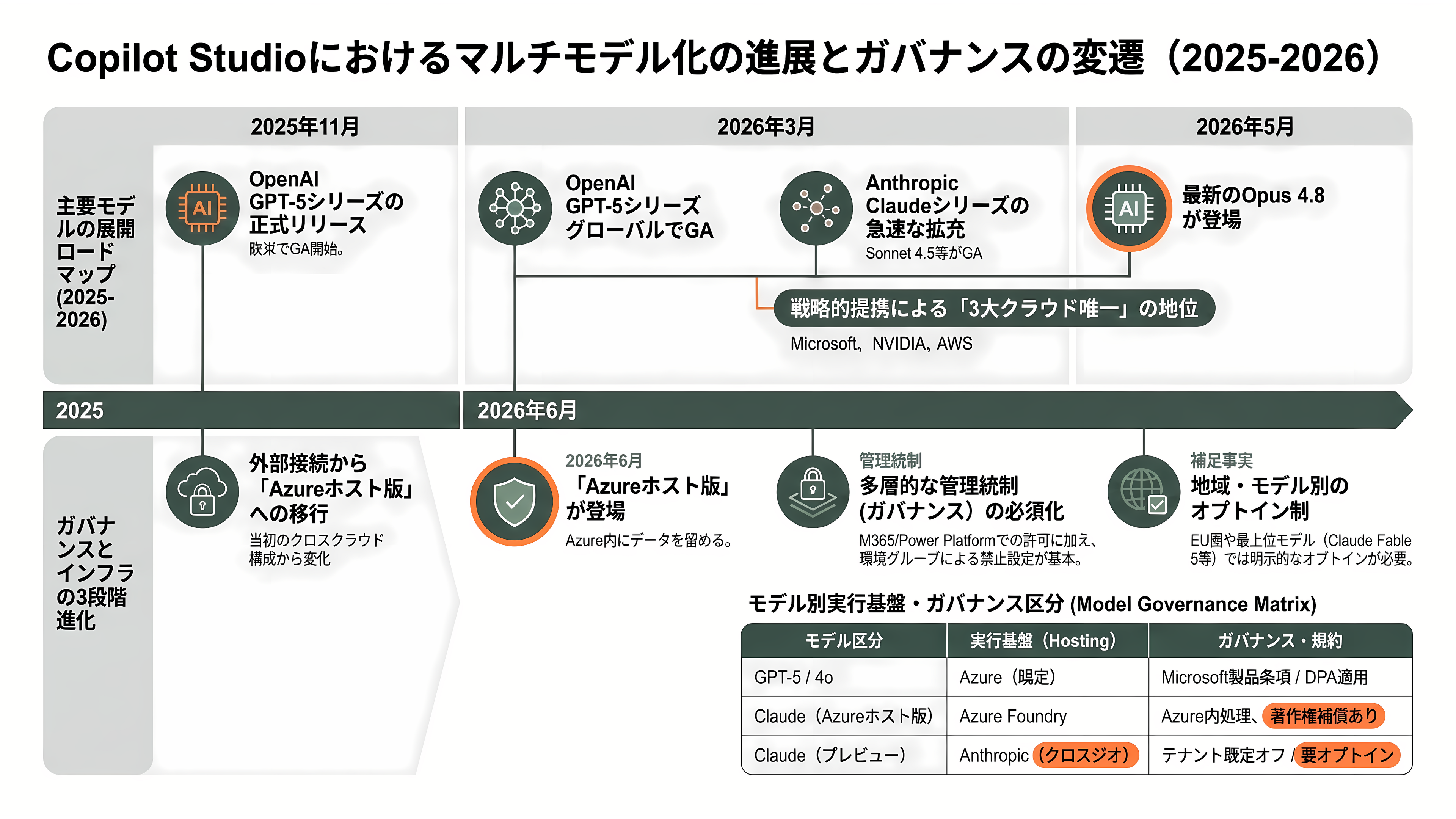 AIガバナンスとMicrosoft Copilot Studio - 最新のAIモデル選択肢——OpenAIのGPT-5からClaude Sonnet 4.5、Llamaまでを自在に使い分ける - 章扉